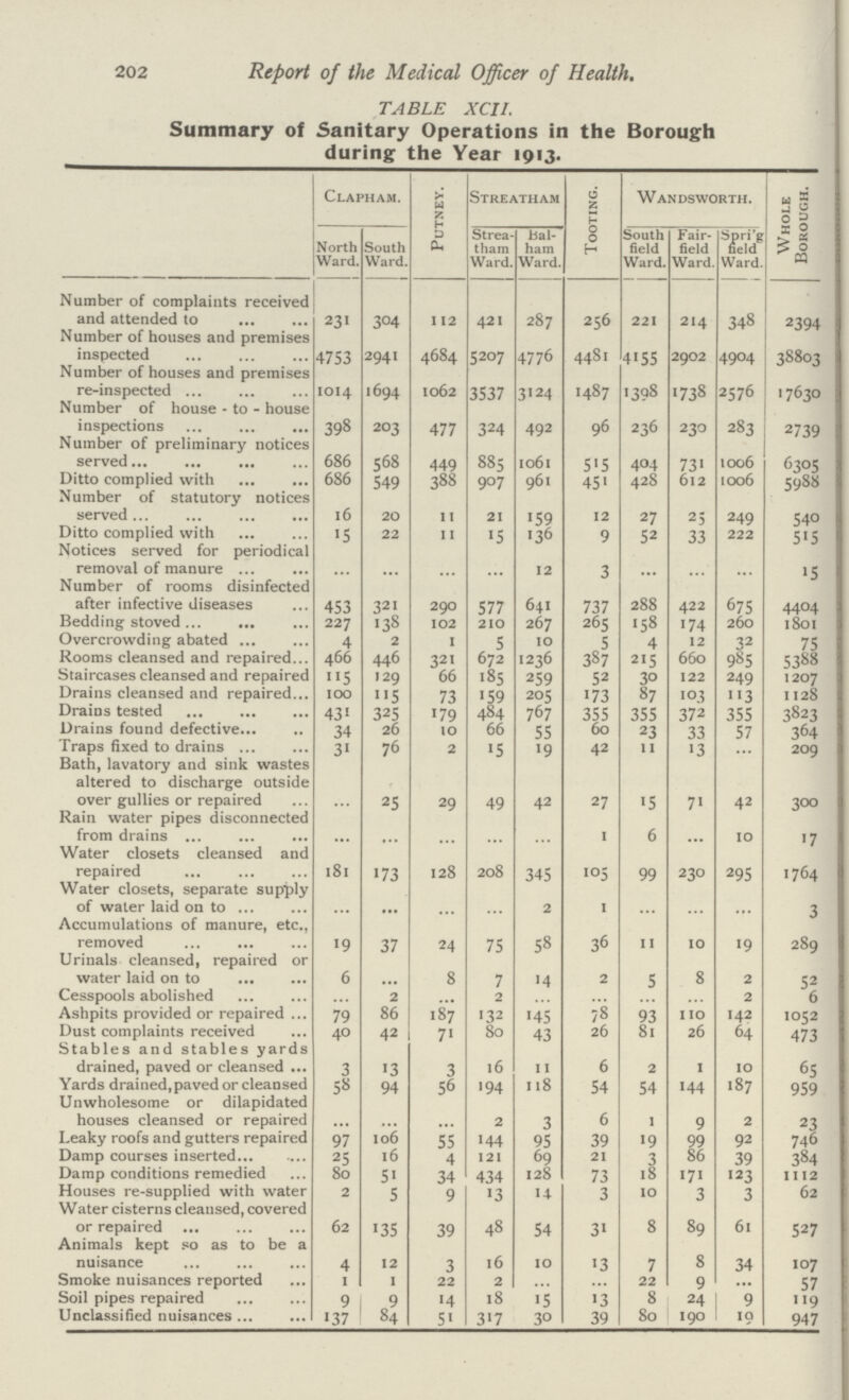 202 Report of the Medical Officer of Health. TABLE XCII. Summary of Sanitary Operations in the Borough during the Year 1913. Clapham. Putney. Streatham Tooting. Wandsworth. Whole Borough. North Ward. South Ward. Strea tham Ward. Bal ham Ward. South field Ward. Fair field Ward. Spri'g field Ward. Number of complaints received and attended to 231 304 112 421 287 256 221 214 348 2394 Number of houses and premises inspected 4753 2941 4684 5207 4776 4481 4155 2902 4904 38803 Number of houses and premises re-inspected 1014 1694 1062 3537 3124 1487 1398 1738 2576 17630 Number of house - to - house inspections 398 203 477 324 492 96 236 230 283 2739 Number of preliminary notices served 686 568 449 885 1061 515 404 731 1006 6305 Ditto complied with 686 549 388 907 961 451 428 612 1006 5988 Number of statutory notices served 16 20 11 21 159 12 27 25 249 540 Ditto complied with 15 22 11 15 136 9 52 33 222 515 Notices served for periodical removal of manure ... ... ... ... 12 3 ... ... ... 15 Number of rooms disinfected after infective diseases 453 321 290 577 641 737 288 422 675 4404 Bedding stoved 227 138 102 210 267 265 158 174 260 1801 Overcrowding abated 4 2 1 5 10 5 4 12 32 75 Rooms cleansed and repaired 466 446 321 672 1236 387 215 660 985 5388 Staircases cleansed and repaired 115 129 66 185 259 52 30 122 249 1207 Drains cleansed and repaired 100 115 73 159 205 173 87 103 113 1128 Drains tested 431 325 179 484 767 355 355 372 355 3823 Drains found defective 34 26 10 66 55 60 23 33 57 364 Traps fixed to drains 31 76 2 15 19 42 11 13 ... 209 Bath, lavatory and sink wastes altered to discharge outside over gullies or repaired ... 25 29 49 42 27 15 71 42 300 Rain water pipes disconnected from drains ... ... ... ... ... 1 6 ... 10 17 Water closets cleansed and repaired 181 173 128 208 345 105 99 230 295 1764 Water closets, separate supply of water laid on to ... ... ... ... 2 1 ... ... ... 3 Accumulations of manure, etc.. removed 19 37 24 75 58 36 11 10 19 289 Urinals cleansed, repaired or water laid on to 6 ... 8 7 14 2 5 8 2 52 Cesspools abolished ... 2 ... 2 ... ... ... ... 2 6 Ashpits provided or repaired 79 86 187 132 145 78 93 110 142 1052 Dust complaints received 40 42 71 80 43 26 81 26 64 473 Stables and stables yards drained, paved or cleansed 3 13 3 16 11 6 2 1 10 65 Yards drained, paved or cleansed 58 94 56 194 118 54 54 144 187 959 Unwholesome or dilapidated houses cleansed or repaired ... ... ... 2 3 6 ... 9 2 23 Leaky roofs and gutters repaired 97 106 55 144 95 39 19 99 92 746 Damp courses inserted 25 16 4 121 69 21 3 86 39 384 Damp conditions remedied 80 51 34 434 128 73 18 171 123 1112 Houses re-supplied with water 2 5 9 13 14 3 10 3 3 62 Water cisterns cleansed, covered or repaired 62 135 39 48 54 31 8 89 61 527 Animals kept so as to be a nuisance 4 12 3 l6 10 13 7 8 34 107 Smoke nuisances reported 1 1 22 2 ... ... 22 9 ... 57 Soil pipes repaired 9 9 14 18 15 13 8 24 9 119 Unclassified nuisances 137 84 51 317 30 39 80 190 19 947