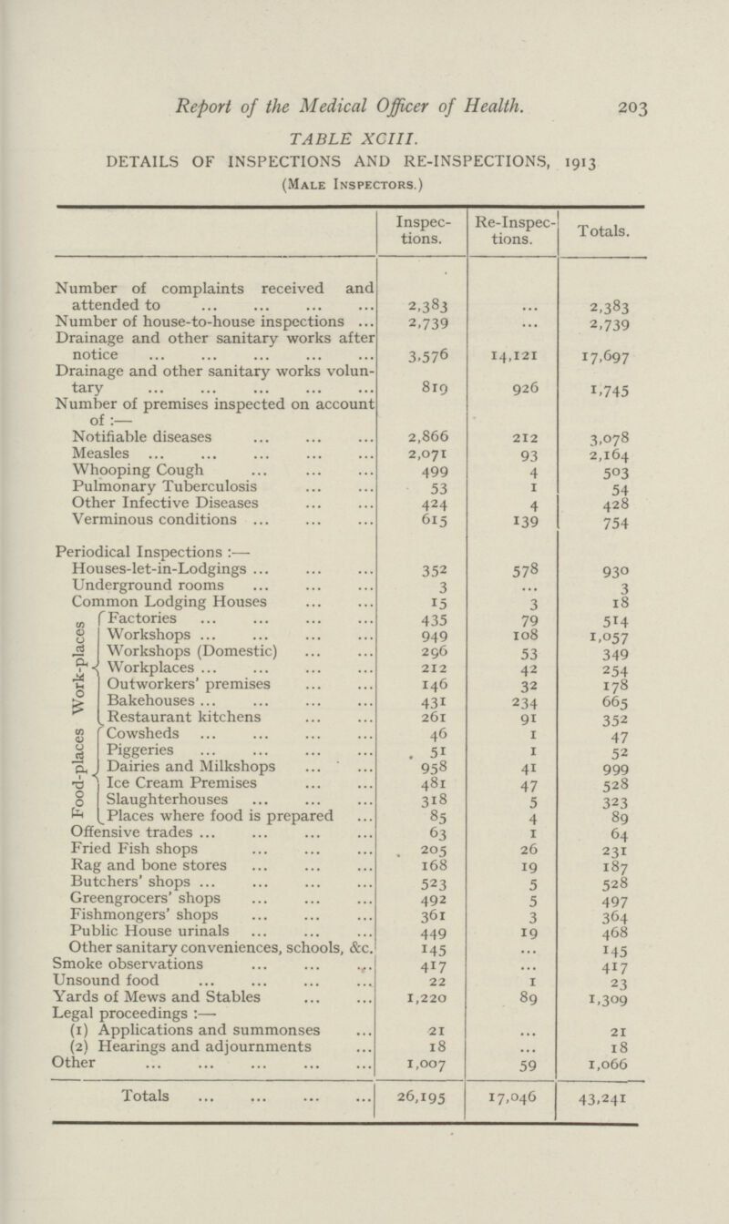 Report of the Medical Officer of Health. 203 TABLE XCIII. DETAILS OF INSPECTIONS AND RE-INSPECTIONS, 1913 (Male Inspectors.) Inspec tions. Re-Inspec tions. Totals. Number of complaints received and attended to 2,383 ... 2,383 Number of house-to-house inspections 2,739 ... 2,739 Drainage and other sanitary works after notice 3,576 14,121 17,697 Drainage and other sanitary works volun tary 819 926 1,745 Number of premises inspected on account of :— Notifiable diseases 2,866 212 3,078 Measles 2,071 93 2,164 Whooping Cough 499 4 503 Pulmonary Tuberculosis 53 1 54 Other Infective Diseases 424 4 428 Verminous conditions 615 139 754 Periodical Inspections :— Houses-let-in-Lodgings 352 578 930 Underground rooms 3 ... 3 Common Lodging Houses 15 3 18 Food-places Work-places Factories 435 79 5.4 Workshops 949 108 1,057 Workshops (Domestic) 296 53 349 Workplaces 212 42 254 Outworkers' premises 146 32 178 Bakehouses 431 234 665 Restaurant kitchens 261 91 352 Cowsheds 46 1 47 Piggeries 51 1 52 Dairies and Milkshops 958 41 999 Ice Cream Premises 481 47 528 Slaughterhouses 318 5 323 Places where food is prepared 85 4 89 Offensive trades 63 1 64 Fried Fish shops 205 26 231 Rag and bone stores 168 19 187 Butchers' shops 523 5 528 Greengrocers' shops 492 5 497 Fishmongers' shops 361 3 364 Public House urinals 449 19 468 Other sanitary conveniences, schools, &c. 145 ... 145 Smoke observations 417 ... 417 Unsound food 22 1 23 Yards of Mews and Stables 1,220 89 1,309 Legal proceedings :— (1) Applications and summonses 21 ... 21 (2) Hearings and adjournments 18 ... 18 Other 1,007 59 1,066 Totals 26,195 17,046 43,241