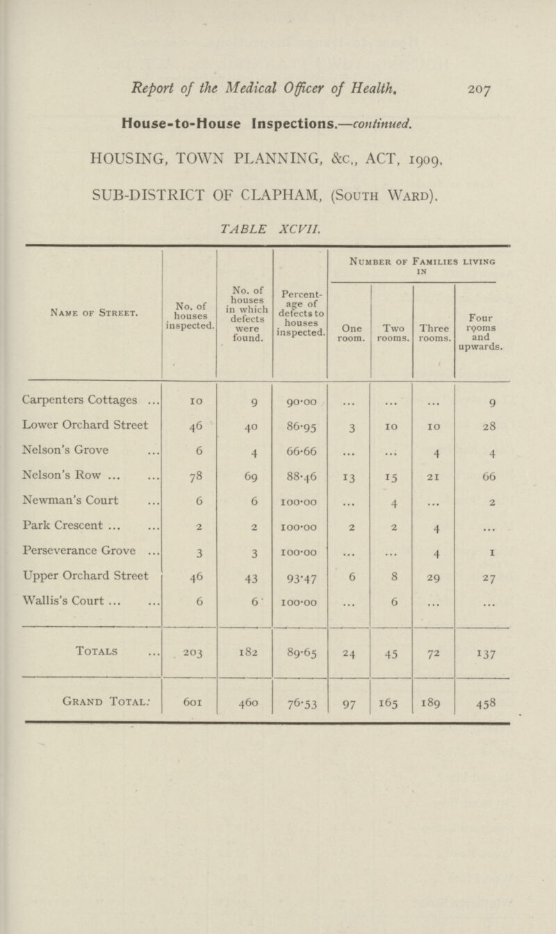 Report of the Medical Officer of Health. 207 House-to-House Inspections.—continued. HOUSING, TOWN PLANNING, &c., ACT, 1909, SUB-DISTRICT OF CLAPHAM, (SOUTH WARD). TABLE XCVII. Name of Street. No. of houses inspected. No. of houses in which defects were found. Percent age of detects to houses inspected. Number of Families living In One room. Two rooms. Three rooms. Four rooms and upwards. Carpenters Cottages 10 9 90.00 ... ... ... 9 Lower Orchard Street 46 40 86.95 3 10 10 28 Nelson's Grove 6 4 66.66 ... ... 4 4 Nelson's Row 78 69 88.46 13 15 21 66 Newman's Court 6 6 100.00 ... 4 ... 2 Park Crescent 2 2 100.00 2 2 4 ... Perseverance Grove 3 3 100.00 ... ... 4 1 Upper Orchard Street 46 43 93.47 6 8 29 27 Wallis's Court 6 6 100.00 ... 6 ... ... Totals 203 182 89.65 24 45 72 137 Grand Total: 601 460 76.53 97 165 189 458