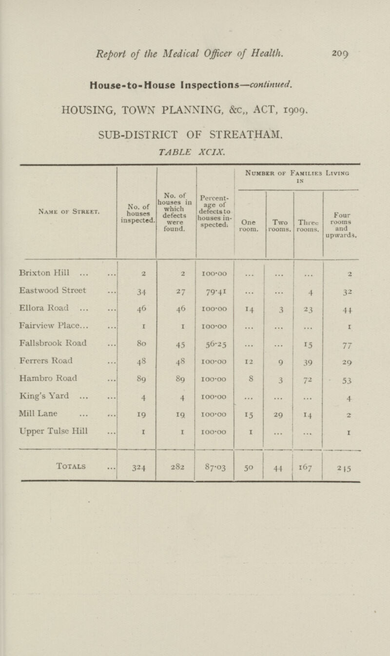 Report of the Medical Officer of Health. 209 House-to-House Inspections—continued. HOUSING, TOWN PLANNING, &c., ACT, 1909. SUB-DISTRICT OF STREATHAM. TABLE XCIX. Name of Street. No. of houses inspected. No. of houses in which defects were found. Percent age of detects to houses in spected. Number of Familif.3 Living in One room. Two rooms. Three rooms. Four rooms and upwards. Brixton Hill 2 2 100.00 ... ... ... 2 Eastwood Street 34 27 79.41 ... ... 4 32 Ellora Road 46 46 100.00 14 3 23 44 Fairview Place 1 1 100.00 ... ... ... 1 Fallsbrook Road 80 45 56.25 ... ... 15 77 Ferrers Road 48 48 100.00 12 9 39 29 Hambro Road 89 89 100.00 8 3 72 53 King's Yard 4 4 100.00 ... ... ... 4 Mill Lane 19 19 100.00 15 29 14 2 Upper Tulse Hill 1 1 100.00 1 ... ... 1 Totals 324 282 87.03 50 44 167 245