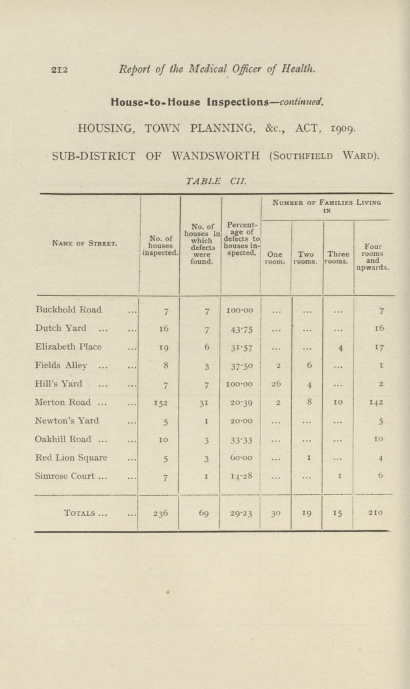 212 Report of the Medical Officer of Health. House-to- House Inspections—continued. HOUSING, TOWN PLANNING, &c., ACT, 1909. SUB-DISTRICT OF WANDSWORTH (Southfield Ward). TABLE CII. Name of Street. No. of houses inspected. No. of houses in which defects were found. Percent age of defects to houses in spected. Number of Families Living In One room. Two rooms. Three rooms. Four rooms and upwards. Buckhold Road 7 7 100.00 ... ... ... 7 Dutch Yard 16 7 43.75 ... ... ... 16 Elizabeth Place 19 6 31.57 ... ... 4 17 Fields Alley 8 3 37.50 2 6 ... 1 Hill's Yard 7 7 100.00 26 4 ... 2 Merton Road 152 31 20.39 2 8 10 142 Newton's Yard 5 1 20.00 ... ... ... 5 Oakhill Road 10 3 33.33 ... ... ... 10 Red Lion Square 5 3 6o.oo ... 1 ... 4 Simrose Court 7 1 14.28 ... ... 1 6 Totals 236 69 29.23 30 19 15 210