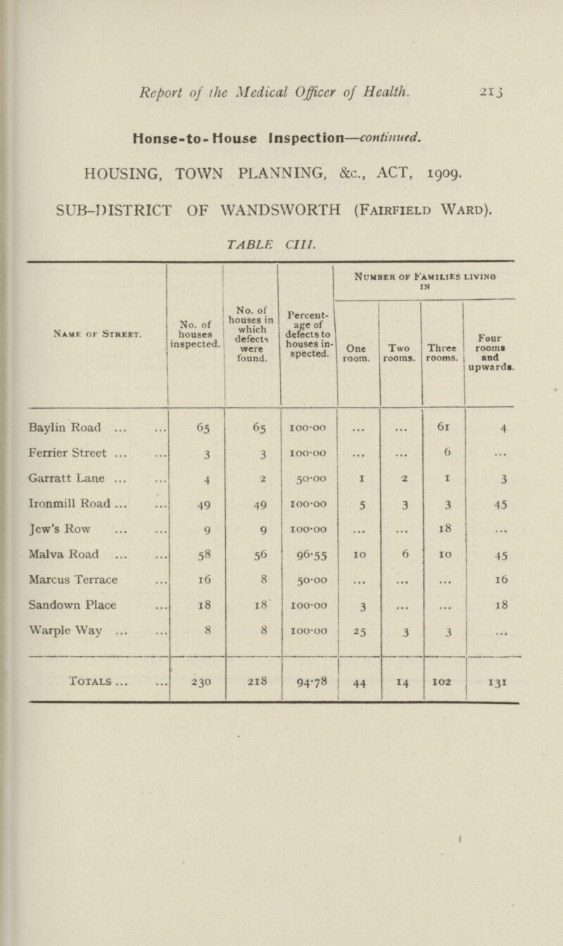 Report of the Medical Officer of Health. 213 House-to- House Inspection—continued. HOUSING, TOWN PLANNING, &c., ACT, 1909. SUB-DISTRICT OF WANDSWORTH (Fairfield Ward). TABLE CIII. Name of Street. No. of houses inspected. No. of houses in which defects were found. Percent age of defects to houses in spected. Number of Families living In One room. Two rooms. Three rooms. Four rooms and upward. Baylin Road 65 65 100.00 ... ... 6l 4 Ferrier Street 3 3 100.00 ... ... 6 ... Garratt Lane 4 2 50.00 1 2 1 3 Ironmill Road 49 49 100.00 5 3 3 45 Jew's Row 9 9 100.00 ... ... 18 ... Malva Road 58 56 96.55 10 6 10 45 Marcus Terrace l6 8 50.00 ... ... ... 16 Sandown Place 18 18 100.00 3 ... ... 18 Warple Way 8 8 100.00 25 3 3 ... Totals 230 218 94.78 44 14 102 131