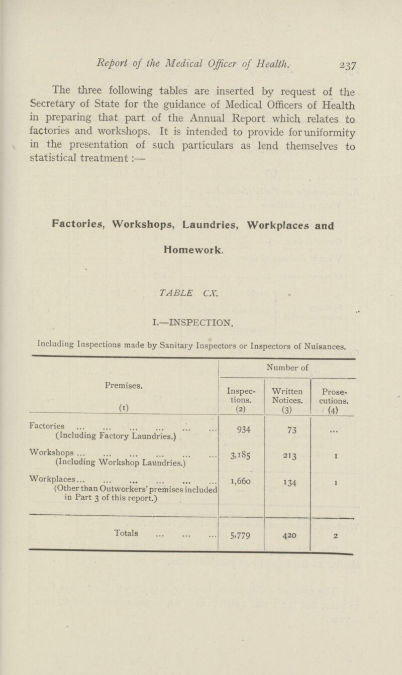 Report of the Medical Officer of Health. 237 The three following tables are inserted by request of the Secretary of State for the guidance of Medical Officers of Health in preparing that part of the Annual Report which relates to factories and workshops. It is intended to provide for uniformity in the presentation of such particulars as lend themselves to statistical treatment:— Factories, Workshops, Laundries, Workplaces and Homework. TABLE CX. I.—INSPECTION. Including Inspections made by Sanitary Inspectors or Inspectors of Nuisances. Number of Premises. (1) Inspec tions. (2) Written Notices. (3) Prose cutions. (4) Factories (Including Factory Laundries.) 934 73 ... Workshops (Including Workshop Laundries.) 3.185 213 1 Workplaces (Other than Outworkers' premises included in Part 3 of this report.) 1,660 134 1 Totals 5,779 420 2