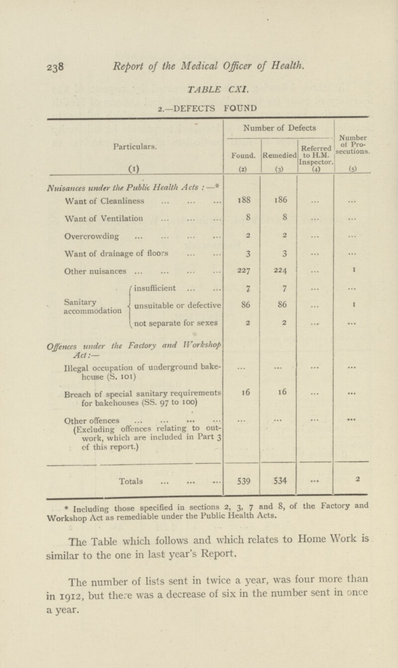 238 Report of the Medical Officer of Health. TABLE CXI. 2.—DEFECTS FOUND Particulars. (I) Number of Defects Number of Pro secutions. 1 (5) Found. (a) Remedied (3) Referred toH.M. Inspector (4) Nuisances under the Public Health Acts : —* Want of Cleanliness 188 186 ... ... Want of Ventilation 8 8 ... ... Overcrowding 2 2 ... ... Want of drainage of floors 3 3 ... ... Other nuisances 227 224 ... ...I Sanitary accommodation insufficient 7 7 ... ... unsuitable or defective 86 86 ... 1 not separate for sexes 2 2 ... ... Offences under the Factory and Workshop Act:— Illegal occupation of underground bake house (S. 101) ... ... ... ... Breach of special sanitary requirements for bakehouses (SS. 97 to 100) 16 16 ... ... Other offences (Excluding offences relating to out work, which are included in Part 3 of this report.) ... ... ... ... Totals 539 534 ... 2 * Including those specified in sections 2, 3, 7 and 8, of the Factory and Workshop Act as remediable under the Public Health Acts. The Table which follows and which relates to Home Work is similar to the one in last year's Report. The number of lists sent in twice a year, was four more than in 1912, but there was a decrease of six in the number sent in once a year.