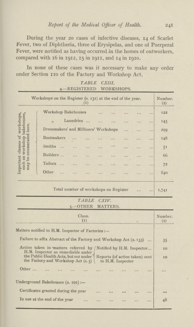 Report of the Medical Officer of Health. 241 During the year 20 cases of infective diseases, 14 of Scarlet Fever, two of Diphtheria, three of Erysipelas, and one of Puerperal Fever, were notified as having occurred in the homes of outworkers, compared with 16 in 1912, 15 in 1911, and 14 in 1910. In none of these cases was it necessary to make any order under Section 110 of the Factory and Workshop Act. TABLE CXI1I. 4.—REGISTERED WORKSHOPS. Workshops on the Register (s. 131) at the end of the year. (1) Number. (2) Important classes of workshops, such as workshop bakehouses, may be enumerated here. Workshop Bakehouses 122 „ Laundries 145 Dressmakers' and Milliners'Workshops 299 Bootmakers 146 Smiths 51 Builders 66 Tailors 72 Other 840 Total number of workshops on Register 1.741 TABLE CXIV. 5.—OTHER MATTERS. Class. (1) Number. (2) Matters notified to H.M. Inspector of Factories:— Failure to affix Abstract of the Factory and Workshop Act (s. 133) 35 Action taken in matters referred by H.M. Inspector as remediable under the Public Health Acts, but not under the Factory and Workshop Act (s. 5) 1 Notified by H.M. Inspector... 10 Reports (of action taken) sent to H.M. Inspector 10 Other Underground Bakehouses (s. 101):— Certificates granted during the year ... In use at the end of the year 48