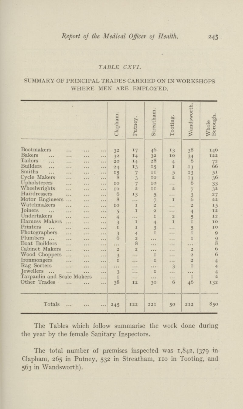 Report of the Medical Officer of Health. 245 TABLE CXVI. SUMMARY OF PRINCIPAL TRADES CARRIED ON IN WORKSHOPS WHERE MEN ARE EMPLOYED. Clapham. Putney. Streatham. Tooting. Wandsworth. Whole Borough. Bootmakers 32 17 46 13 38 146 Bakers 32 14 32 10 34 122 Tailors 20 14 28 4 6 72 Builders 24 13 15 1 13 66 Smiths 15 7 11 5 13 51 Cycle Makers 8 3 10 2 13 36 Upholsterers 10 7 10 ... 6 33 Wheelwrights 10 2 11 2 7 32 Hairdressers 6 13 5 ... 3 27 Motor Engineers 8 ... 7 1 6 22 Watchmakers 10 1 2 ... 2 15 Joiners 5 1 2 ... 4 12 Undertakers 4 ... 1 2 5 12 Harness Makers 3 1 4 1 1 10 Printers 1 1 3 ... 5 10 Photographers 3 4 1 ... 1 9 Plumbers 6 2 ... ... 1 9 Boat Builders ... 8 ... ... ... 8 Cabinet Makers 2 2 ... ... 2 6 Wood Choppers 3 ... 1 ... 2 6 Ironmongers 1 ... 1 ... 2 4 Rag Sorters ... ... ... 3 1 4 Jewellers 3 ... 1 ... ... 4 Tarpaulin and Scale Makers 1 ... ... ... 1 2 Other Trades 38 12 30 6 46 132 Totals 245 122 221 50 212 850 The Tables which follow summarise the work done during the year by the female Sanitary Inspectors. The total number of premises inspected was 1,842, (379 in Clapham, 265 in Putney, 532 in Streatham, no in Tooting, and 563 in Wandsworth).