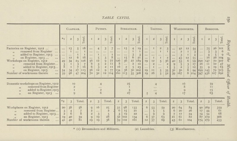 250 Report of the Medical Officer of Health. TABLE CXVIII. Clapham. Putney. Streatham. Tooting. Wandsworth. Borough. *1 2 3 Total. 1 2 3 Total. 1 2 3 Total. 1 2 3 Total. 1 2 3 Total. 2 3 Total. Factories on Register, 1912 ... 13 5 18 ... 4 3 7 ... 15 4 19 ... 1 2 3 ... 42 12 54 ... 75 26 101 ,, removed from Register ... 1 ... 1 ... ... ... ... ... ... 1 1 ... ... 1 1 ... 2 1 3 ... 3 3 6 ,, added to Register, 1913 ... ... 1 1 ... 1 ... 1 ... ... 3 3 ... ... ... ... ... 3 1 4 ... 4 5 9 „ on Register, 1913 ... 12 6 18 ... 5 3 8 ... 15 6 21 ... 1 1 2 ... 43 12 55 ... 76 28 104 Workshops on Register, 1912 49 34 2.3 106 56 12 9 77 126 36 27 189 19 12 5 36 40 53 6 99 290 147 70 507 ,, removed from Register 3 1 3 7 6 3 2 11 8 ... 2 10 ... 2 ... 2 9 5 3 17 26 11 10 47 ,, added to Register, 1913. 8 1 7 16 6 3 2 11 16 2 5 23 ... 1 ... 1 5 2 5 12 .35 9 19 63 „ on Register, 1913 54 34 27 115 56 12 9 77 134 38 30 202 19 11 5 35 30 50 8 94 299 145 79 523 Number of workrooms therein 59 98 47 204 70 32 12 114 160 113 35 308 19 28 5 52 39 167 8 214 347 438 107 S92 Domestic workshops on Register, 1912 10 4 25 4 16 59 ,, removed from Register 2 ... 1 ... 8 11 „ added to Register, 1913 i 2 3 9 15 „ on Register, 1913 9 6 27 4 17 63 *2 3 Total. 2 3 Total. 2 3 Total. 2 3 Total. 2 3 Total. 2 3 Total. Workplaces on Register, 1912 20 38 58 9 16 25 35 98 133 6 53 59 20 64 84 90 269 359 ,, removed from Register 3 4 7 2 ... 2 6 15 21 ... 5 5 6 20 26 17 44 61 ,, added to Register, 1913 2 6 8 2 3 5 3 19 22 ... 9 9 7 17 24 14 54 68 „ on Register, 1913 19 40 59 9 19 28 32 102 134 6 57 63 21 61 82 87 279 306 Number of workrooms therein 41 40 81 19 19 38 59 102 161 12 57 69 43 61 104 174 279 453 * (i) Dressmakers and Milliners. (2) Laundries. (3) Miscellaneous.