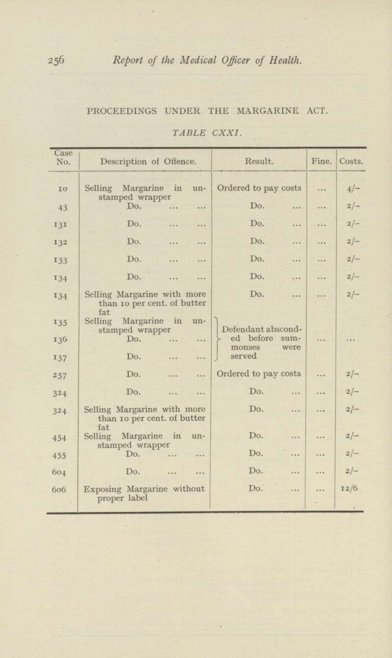 256 Report of the Medical Officer of Health. PROCEEDINGS UNDER THE MARGARINE ACT. TABLE CXXI. Case No. Description of Offence. Result. Fine. Costs. 10 Selling Margarine in un stamped wrapper Ordered to pay costs ... 4/- 43 Do. Do. ... 2/- 131 Do. Do. ... 2/- 132 Do. Do. ... 2/- 133 Do. Do. ... 2/- 134 Do. Do. ... 2/- 134 Selling Margarine with more than 10 per cent. of butter fat Do. ... 2/- 135 Selling Margarine in un stamped wrapper Defendant abscond¬ ed before sum monses were erved ... ... 136 Do. 137 Do. 257 Do. Ordered to pay costs ... 2/- 324 Do. Do. ... 2/- 324 Selling Margarine with more than 10 per cent. of butter fat Do. ... 2/- 454 Selling Margarine in un stamped wrapper Do. ... 2/- 455 Do. Do. ... 2/- 604 Do. Do. ... 2/- 606 Exposing Margarine without proper label Do. ... 12/6