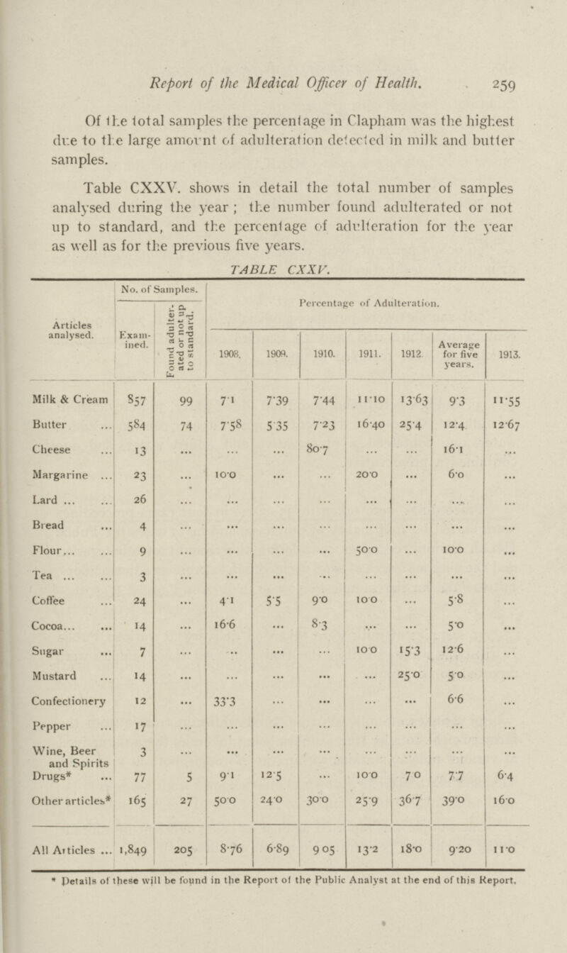 Report of the Medical Officer of Health. 259 Of the total samples the percentage in Clapham was the highest due to the large amount of adulteration detected in milk and butter samples. Table CXXV. shows in detail the total number of samples analysed during the year ; the number found adulterated or not up to standard, and the percentage of adulteration for the year as well as for the previous five years. TABLE CXXV. Articles analysed. No. of Samples. Percentage of Adulteration. Exam ined. Found adulter. ated or not up to standard. 1908. 1909. 1910. 1911. 1912. Average for five years.  Milk & Cream 857 99 7.1 7.39 7.44 11.10 13.63 9.3 11.55 Butter 584 74 7.58 5 35 7.23 16.40 25.4 12.4 12.67 Cheese 13 ... ... ... 80.7 ... ... l6.l ... Margarine 23 ... 100 ... ... 200 ... 60 ... Lard 26 ... ... ... ... ... ... .... ... Bread 4 ... ... ... ... ... ... ... ... Flour 9 ... ... ... ... 500 ... 10.0 ... Tea 3 ... ... ... ... ... ... ... ... Coffee 24 ... 4.1 5.5 9.0 10.0 ... 5.8 ... Cocoa 14 ... 16.6 ... 8.3 ... ... 50 ... Sugar 7 ... ... ... ... 10.0 15.3 12.6 ... Mustard 14 ... ... ... ... ... 25.0 5.o ... Confectionery 12 ... 33.3 ... ... ... ... 6.6 ... Pepper 17 ... ... ... ... ... ... ... ... Wine, Beer and Spirits 3 ... ... ... ... ... ... ... ... Drugs* 77 5 9.1 12.5 ... 10.0 7.0 7.7 6.4 Other articles* 165 27 50.0 24.0 30.0 25.9 367 39.0 l6.0 All Articles 1,849 205 8.76 6.89 905 13.2 18.0 9.20 11.0 * Details of these will be found in the Report of the Public Analyst at the end of this Report.