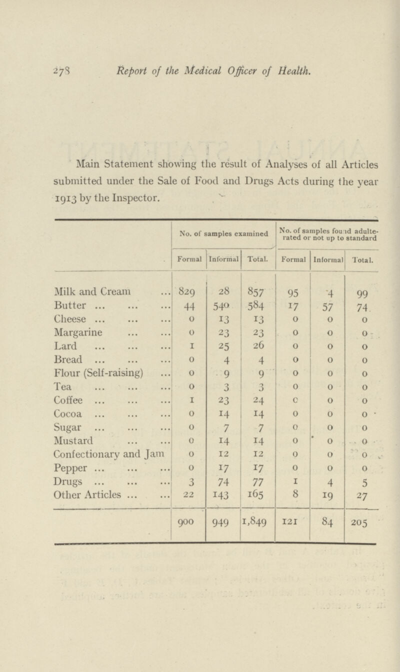 278 Report of the Medical Officer of Health. Main Statement showing the result of Analyses of all Articles submitted under the Sale of Food and Drugs Acts during the year 1913 by the Inspector. No. of samples examined No. of samples fou id adulte rated or not up to standard Formal Informal Total. Formal Informal Total. Milk and Cream 829 28 857 95 4 99 Butter 44 540 584 17 57 74 Cheese 0 13 13 0 0 0 Margarine 0 23 23 0 0 0 Lard 1 25 26 0 0 0 Bread 0 4 4 0 0 0 Flour (Self-raising) 0 9 9 0 0 0 Tea 0 3 3 0 0 0 Coffee 1 23 24 0 0 0 Cocoa 0 14 14 0 0 0 Sugar 0 7 7 0 0 0 Mustard 0 14 14 0 0 0 Confectionary and Jam 0 12 12 0 0 0 Pepper 0 17 17 0 0 0 Drugs 3 74 77 1 4 5 Other Articles 22 143 165 8 19 27 900 949 1,849 121 84 205