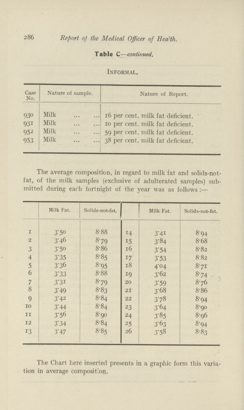 286 Report of the Medical Officer of Health. Table C—continued. Informal. Case No. Nature of sample. Nature of Report. 930 Milk 16 per cent. milk fat deficient. 931 Milk 10 per cent. milk fat deficient. 952 Milk 59 per cent. milk fat deficient. 953 Milk 38 per cent. milk fat deficient. The average composition, in regard to milk fat and solids-not fat. of the milk samples (exclusive of adulterated samples) sub mitted during each fortnight of the year was as follows :— Milk Fat. Solids-not-fat. Milk Fat. Solids-not-fat. 1 3.5° 8.88 14 3.41 8.94 2 3.46 8.79 15 3.84 8.68 3 3.50 8.86 16 3.54 8.82 4 3.35 8.85 17 3.53 8.82 5 3.36 8.95 18 4.04 8.71 6 3.33 8.88 19 3.62 8.74 7 3.31 8.79 20 3.59 8.76 8 3.49 8.83 21 3.68 8.86 9 3.42 8.84 22 3.78 8.94 10 3.44 8.84 23 3.64 8.90 11 3.56 8.90 24 3.85 8.96 12 3.34 8.84 25 3.63 8.94 13 3.47 8.85 26 3.58 8.83 The Chart here inserted presents in a graphic form this varia tion in average composition.