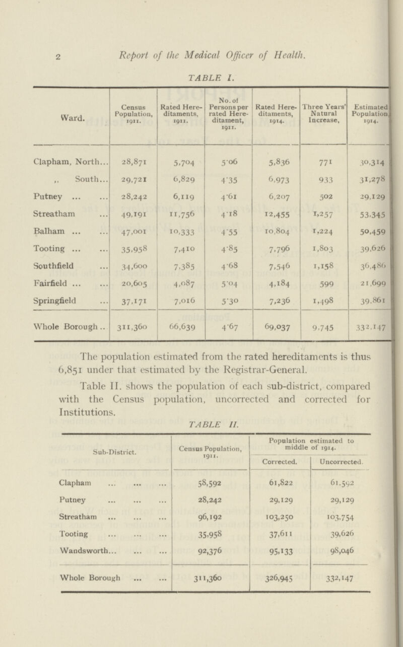 2 Report of the Medical Officer of Health. TABLE I. Ward. Census Population, 1911. Rated Here ditaments, 1911. No. of Persons per rated Here ditament, 1911. Rated Here ditaments, 1914. Three Years' Natural Increase, Estimated!] Population! 1914. Clapham, North 28,871 5,704 5.06 5.836 771 30,314 ,, South 29,721 6,829 4.35 6.973 933 31,278 Putney 28,242 6,119 4.6i 6,207 502 29,129 Streatham 49,191 11,756 4.18 12,455 1,257 53,345 Balham 47,001 10,333 4.55 10,804 1,224 50,459 Tooting 35,958 7,410 4.85 7.796 1,803 39,626 Southfield 34,600 7,385 4.68 7.546 1,158 36,486 Fairfield 20,605 4,087 5.04 4,184 599 21,699 Springfield 37,171 7,016 5.30 7.236 1,498 39,861 Whole Borough 311,360 66,639 4.67 69,037 9,745 332,147 The population estimated from the rated hereditaments is thus 6,851 under that estimated by the Registrar-General. Table II. shows the population of each sub-district, compared with the Census population, uncorrected and corrected for Institutions. TABLE II. Sub-District. Census Population, 1911. Population estimated to middle of 1914. Corrected. Uncorrected. Clapham 58,592 61,822 61,592 Putney 28,242 29,129 29,129 Streatham 96,192 103,250 103,754 Tooting 35,958 37,611 39,626 Wandsworth... Whole Borough 92,376 311,360 95,133 326,945 98,046 332,147