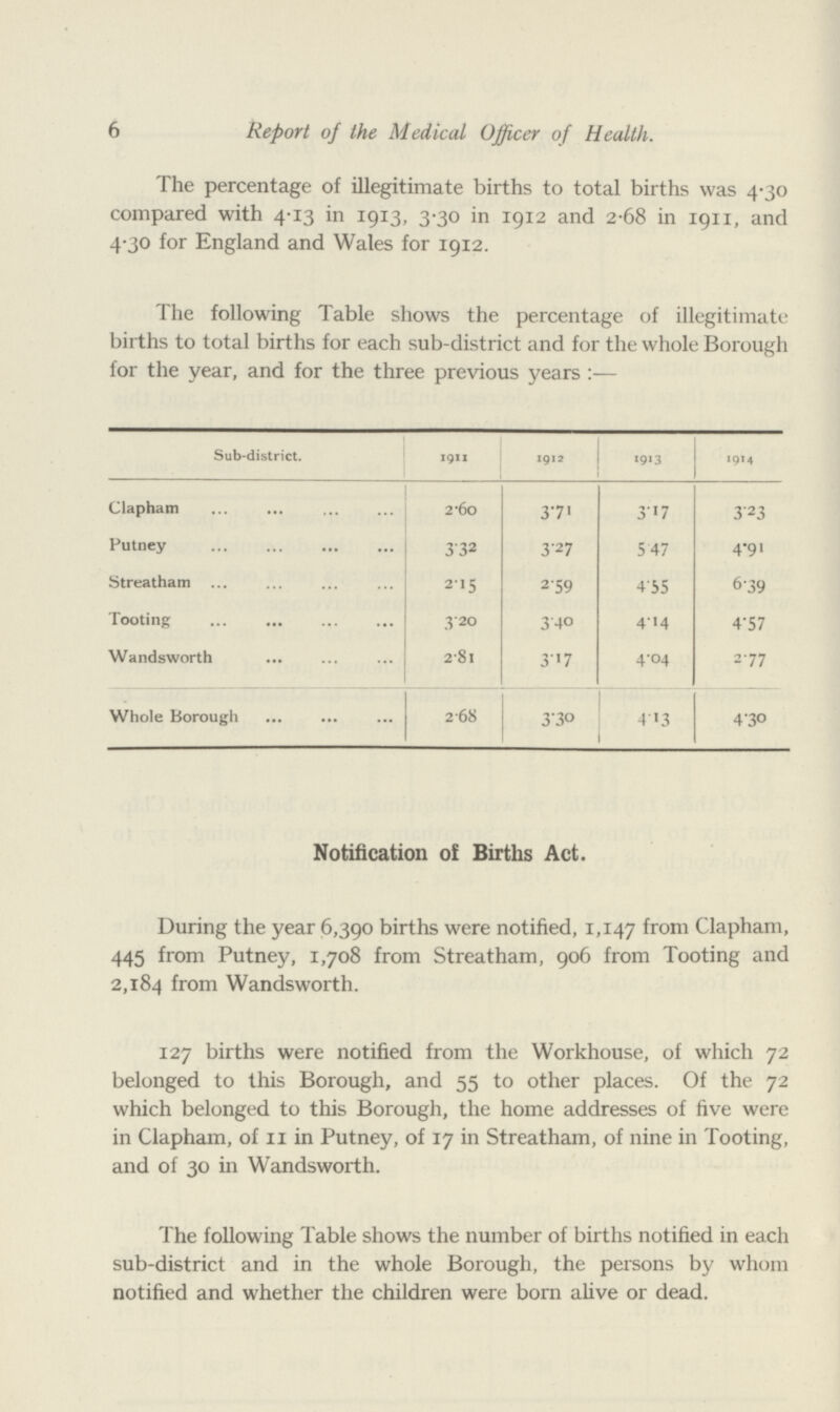 6 Report of the Medical Officer of Health. The percentage of illegitimate births to total births was 4.30 compared with 4.13 in 1913, 3.30 in 1912 and 2.68 in 1911, and 4.30 for England and Wales for 1912. The following Table shows the percentage of illegitimate births to total births for each sub-district and for the whole Borough for the year, and for the three previous years Sub-district. 1911 1912 1913 1914 Clapham 2.6o 3.71 3.17 3.23 Putney 3.32 3.27 5 .47 4.91 Streatham 2.15 2.59 4.55 6.39 Tooting 3.20 34.0 4.14 4.57 Wandsworth 2.81 3.7 4.04 2.77 Whole Borough 268 33° 413 43° Notification of Births Act. During the year 6,390 births were notified, 1,147 from Clapham, 445 from Putney, 1,708 from Streatham, 906 from Tooting and 2,184 from Wandsworth. 127 births were notified from the Workhouse, of which 72 belonged to this Borough, and 55 to other places. Of the 72 which belonged to this Borough, the home addresses of five were in Clapham, of 11 in Putney, of 17 in Streatham, of nine in Tooting, and of 30 in Wandsworth. The following Table shows the number of births notified in each sub-district and in the whole Borough, the persons by whom notified and whether the children were born alive or dead.