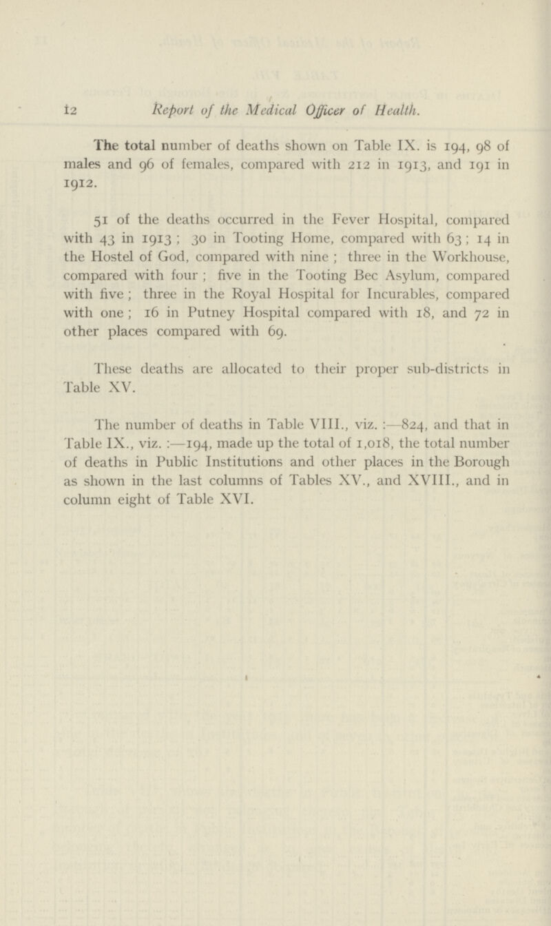 12 Report of the Medical Officer of Health. The total number of deaths shown on Table IX. is 194, 98 of males and 96 of females, compared with 212 in 1913, and 191 in 1912. 51 of the deaths occurred in the Fever Hospital, compared with 43 in 1913; 30 in Tooting Home, compared with 63; 14 in the Hostel of God, compared with nine ; three in the Workhouse, compared with four ; five in the Tooting Bee Asylum, compared with five; three in the Royal Hospital for Incurables, compared with one; 16 in Putney Hospital compared with 18, and 72 in other places compared with 69. These deaths are allocated to their proper sub-districts in Table XV. The number of deaths in Table VIII., viz. :—824, and that in Table IX., viz. :—194, made up the total of 1,018, the total number of deaths in Public Institutions and other places in the Borough as shown in the last columns of Tables XV., and XVIII., and in column eight of Table XVI.