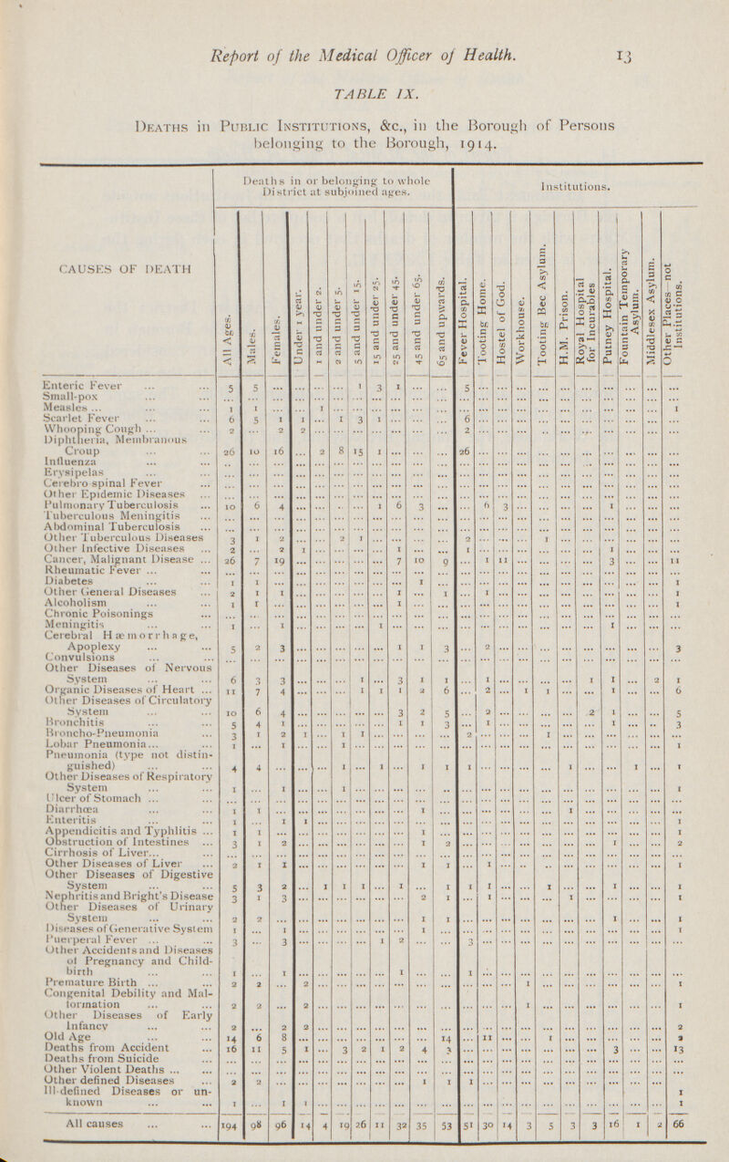 13 Report of the Medical Officer of Health. TABLE IX. Deaths in Public Institutions, &c., in the Borough of Persons belonging to the Borough, 1914. CAUSES OF DEATH Deaths in or belonging to whole District at subjoined ages. Institutions. All Ages. Males. Females. Under i year. 1 and under 2. 2 and under 5. 5 and under 15. 15 and under 25. 25 and under 45. 45 and under 65. 65 and upwards. Fever Hospital. Tooting Home. Hostel of God. Workhouse. Tooting Bee Asylum. H.M. Prison. Royal Hospital for Incurables Putney Hospital. Fountain Temporary Asylum. Middlesex Asylum. Other Places not Institutions. Enteric Fever 5 5 ... ... ... ... 1 3 1 ... ... 5 ... ... ... ... ... ... ... ... ... ... Small-pox ... ... ... ... ... ... ... ... ... ... ... ... ... ... ... ... ... ... ... ... ... ... Measles 1 1 ... ... ... ... ... ... ... ... ... ... ... ... ... ... ... ... ... ... ... 1 Scarlet Fever 6 5 1 1 1 3 1 ... ... ... 6 ... ... ... ... ... ... ... ... ... ... WhoopingCough 2 ... 2 2 ... ... ... ... ... ... ... 2 ... ... ... ... ... ... ... ... ... ... Diphtheria, Membranous Croup 26 10 16 2 8 15 1 ... ... ... 26 ... ... ... ... ... ... ... ... ... ... Influenza ... ... ... ... ... ... ... ... ... ... ... ... ... ... ... ... ... ... ... ... ... ... Erysipelas ... ... ... ... ... ... ... ... ... ... ... ... ... ... ... ... ... ... ... ... ... ... Cerebro spinal Fever ... ... ... ... ... ... ... ... ... ... ... ... ... ... ... ... ... ... ... ... ... ... Other Epidemic Diseases ... ... ... ... ... ... ... ... ... ... ... ... ... ... ... ... ... ... ... ... ... ... Pulmonary Tuberculosis 10 6 4 ... ... ... ... 1 6 3 ... ... 6 3 ... ... ... ... 1 ... ... ... Tuberculous Meningitis ... ... ... ... ... ... ... ... ... ... ... ... ... ... ... ... ... ... ... ... ... ... Abdominal Tuberculosis ... ... ... ... ... ... ... ... ... ... ... ... ... ... ... ... ... ... ... ... ... ... Other Tuberculous Diseases 3 1 2 ... ... 2 1 ... ... ... ... 2 ... ... ... 1 ... ... ... ... ... ... Other Infective Diseases 2 ... 2 1 ... ... ... ... 1 ... ... 1 ... ... ... ... ... ... 1 ... ... ... Cancer, Malignant Disease 26 7 19 ... ... ... ... ... 7 10 9 ... 1 11 ... ... ... ... 3 ... ... 11 Rheumatic Fever ... ... ... ... ... ... ... ... ... ... ... ... ... ... ... ... ... ... ... ... ... ... Diabetes 1 1 ... ... ... ... ... ... ... I ... ... ... ... ... ... ... ... ... ... ... 1 Other General Diseases 2 1 1 ... ... ... ... ... 1 ... 1 ... 1 ... ... ... ... ... ... ... ... 1 Alcoholism 1 1 ... ... ... ... ... ... 1 ... ... ... ... ... ... ... ... ... ... ... ... 1 Chronic Poisonings ... ... ... ... ... ... ... ... ... ... ... ... ... ... ... ... ... ... ... ... ... ... Meningitis 1 ... 1 ... ... ... ... 1 ... ... ... ... ... ... ... ... ... ... 1 ... ... ... Cerebral Haemorrhage, Apoplexy 5 2 3 ... ... ... ... ... 1 I 3 ... 2 ... ... ... ... ... ... ... ... 3 Convulsions ... ... ... ... ... ... ... ... ... ... ... ... ... ... ... ... ... ... ... ... ... ... Other Diseases of Nervous System 6 3 3 ... ... ... 1 ... 3 I 1 ... 1 ... ... ... ... 1 1 ... 2 1 Organic Diseases of Heart Ti 7 4 ... ... ... 1 1 1 2 6 ... 2 ... 1 1 ... ... 1 ... ... 6 Other Diseases of Circulatory System 10 6 4 ... ... ... ... ... 3 2 5 ... 2 ... ... ... ... 2 1 ... ... 5 Bronchitis 5 4 1 ... ... ... ... ... 1 I 3 ... 1 ... ... ... ... ... 1 ... ... 3 Broncho-Pneumonia 3 T 2 1 ... 1 1 ... ... ... ... 2 ... ... ... 1 ... ... ... ... ... ... Lobar Pneumonia 1 ... 1 ... ... 1 ... ... ... ... ... ... ... ... ... ... ... ... ... ... ... 1 Pneumonia (type not distin guished) 4 4 ... ... ... ...1 1 ... I 1 1 ... ... ... ... 1 ... ... 1 ... 1 Other Diseases of Respiratory System 1 ... 1 ... ... 1 ... ... ... ... ... ... ... ... ... ... ... ... ... ... ... I Ulcer of Stomach ... ... ... ... ... ... ... ... ... ... ... ... ... ... ... ... ... ... ... ... ... ... Diarrhoea 1 I ... ... ... ... ... ... ... I ... ... ... ... ... ... 1 ... ... ... ... ... Enteritis 1 ... 1 1 ... ... ... ... ... ... ... ... ... ... ... ... ... ... ... ... ... I Appendicitis and Typhlitis 1 I ... ... ... ... ... ... ... I ... ... ... ... ... ... ... ... ... ... ... I Obstruction of Intestines 3 I 2 ... ... ... ... ... ... I 2 ... ... ... ... ... ... ... 1 ... ... ... Cirrhosis of Liver ... ... ... ... ... ... ... ... ... ... ... ... ... ... ... ... ... ... ... ... ... ... Other Diseases of Liver 2 1 1 ... ... ... ... ... ... I 1 ... 1 ... ... ... ... ... ... ...... ... I Other Diseases of Digestive System 5 3 2 ... 1 1 1 1 ... 1 1 1 ... ... 1 ... ... 1 ... ... I Nephritis and Bright's Disease 3 1 3 ... ... ... ... ... ... 2 1 ... 1 ... ... ... 1 ... ... ... ... 1 Other Diseases of Urinary System 2 2 ... ... ... ... ... ... ... I 1 ... ... ... ... ... ... ... 1 ... ... 1 Diseases of Generative System 1 ... 1 ... ... ... ... ... ... I ... ... ... ... ... ... ... ... ... ... ... 1 Puerperal Fever 3 ... 3 ... ... ... ... 1 2 ... ... 3 ... ... ... ... ... ... ... ... ... ... Other Accidents and Diseases of Pregnancy and Child birth 1 ... 1 ... ... ... ... ... 1 ... ... 1 ... ... ... ... ... ... ... ... ... ... Premature Birth 2 2 ... 2 ... ... ... ... ... ... ... ... ... ... 1 ... ... ... ... ... ... I Congenital Debility and Mal formation 2 2 ... 2 ... ... ... ... ... ... ... ... ... ... 1 ... ... ... ... ... ... I Other Diseases of Early Infancy 2 ... 2 2 ... ... ... ... ... ... ... ... ... ... ... ... ... ... ... ... ... 2 Old Age 14 6 8 ... ... ... ... ... ... ... 14 ... 11 ... ... 1 ... ... ... ... ... 2 Deaths from Accident 16 11 5 1 3 2 1 2 4 3 ... ... ... ... ... ... ... 3 ... ... 13 Deaths from Suicide ... ... ... ... ... ... ... ... ... ... ... ... ... ... ... ... ... ... ... ... ... ... Other Violent Deaths ... ... ... ... ... ... ... ... ... ... ... ... ... ... ... ... ... ... ... ... ... ... Other defined Diseases 2 2 ... ... ... ... ... ... ... 1 1 1 ... ... ... ... ... ... ... ... ... 1 Ill-defined Diseases or un known 1 ... 1 1 ... ... ... ... ... ... ... ... ... ... ... ... ... ... ... ... ... 1 All causes 194 98 96 1 4 4 19 2.6 11 32 35 53 51 30 '4 3 5 3 3 16 1 2 66