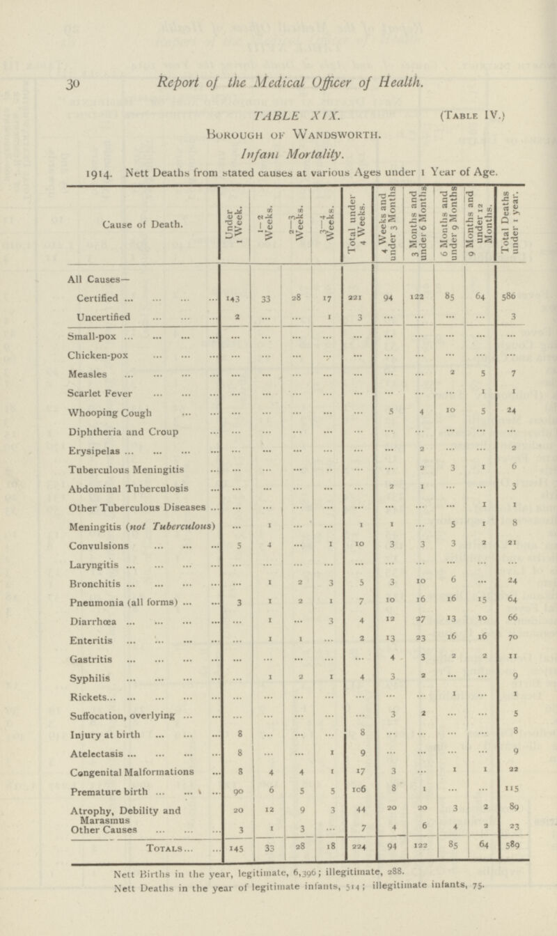 30 Report of the Medical Officer of Health. TABLE XIX. (Table IV.) Borough of Wandsworth. infam Mortality. 1914. Nett Deaths from stated causes at various Ages under 1 Year of Age. Cause of Death. Under 1 Week. 1—2 Weeks. 2—3 Weeks. Weeks. Total under 4 Weeks. 4 Weeks and under 3 Months 3 Months and under 6 Months 6 Months and under 9 Months 9 Months and under 12 Months. Total Deaths under 1 year. All Causes- Certified 143 33 28 *7 221 94 122 85 64 586 Uncertified 2 ... ... 1 3 ... ... ... ... 3 Small-pox ... ... ... ... ... ... ... ... ... ... Chicken-pox ... ... ... ... ... ... ... ... ... ... Measles ... ... ... ... ... ... ... 2 5 7 Scarlet Fever ... ... ... ... ... ... ... ... 1 1 Whooping Cough ... ... ... ... ... 5 4 10 5 24 Diphtheria and Croup ... ... ... ... ... ... ... ... ... ... Erysipelas ... ... ... ... ... ... 2 ... ... 2 Tuberculous Meningitis ... ... ... ... ... ... 2 3 1 6 Abdominal Tuberculosis ... ... ... ... ... 2 1 ... ... 3 Other Tuberculous Diseases ... ... ... ... ... ... ... ... 1 1 Meningitis (not Tuberculous) ... 1 ... ... 1 1 ... 5 1 8 Convulsions 5 4 ... 1 10 3 3 3 2 21 Laryngitis ... ... ... ... ... ... ... ... ... ... Bronchitis ... 1 2 3 5 3 10 6 ... 24 Pneumonia (all forms) 3 1 2 1 7 10 16 16 *5 64 Diarrhoea ... 1 ... 3 4 12 27 13 10 66 Enteritis ... 1 1 ... 2 13 33 16 16 70 Gastritis ... ... ... ... ... 4 3 2 2 11 Syphilis ... 1 2 1 4 3 2 ... ... 9 Rickets ... ... ... ... ... ... ... 1 ... 1 Suffocation, overlying ... ... ... ... ... 3 2 ... ... 5 Injury at birth 8 ... ... ... 8 ... ... ... ... 8 Atelectasis 8 ... ... 1 9 ... ... ... ... 9 Congenital Malformations 8 4 4 1 17 3 ... 1 1 22 Premature birth 90 6 5 5 106 8 1 ... ... 115 Atrophy, Debility and Marasmus 20 12 9 3 44 20 20 3 2 89 Other Causes 3 1 3 ... 7 4 6 4 2 23 Totals 145 33 28 18 224 94 122 85 64 589 Nett Births in the year, legitimate, 6,396; illegitimate, 288. Nett Deaths in the year of legitimate infants, 514 ; illegitimate infants, 75.