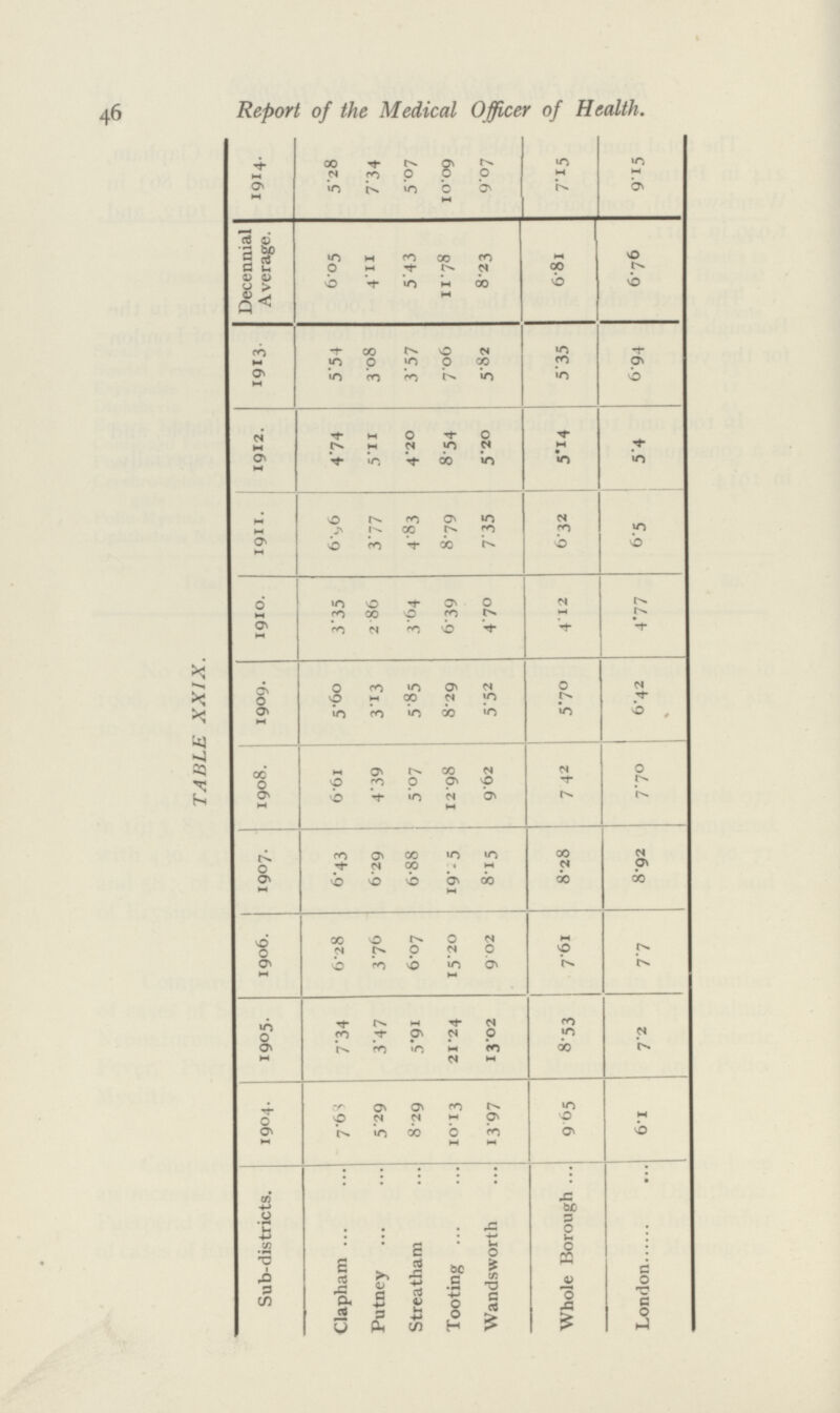 46 3.13 Report of the Medical Officer of Health. TABLE XXIX. 1914. 5.28 7.34 5. 07 10.09 9.07 7.15 9.15 Decennial Average. 6.05 4.11 5.43 11.78 8.23 6.81 6.76 I9I3- 5.54 3.08 3.57 7.06 5.82 5.35 6.94 1912. 4.74 5.11 4.20 8.54 5.20 5.14 5.4 1911. 6.86 3.77 4.83 8.79 7.35 6.32 6.5 1910. 3.35 2.86 3.64 6.39 4.70 4.12 4.77 1909. 5.60 5.85 8.29 5.52 5.70 6.42 1908. 6.61 4.39 5.07 12.98 9.62 7.42 7.70 1907. 6.43 6.29 6.88 19.25 8.15 8.28 8.92 1906. 6.28 3.76 6.07 15.20 9.02 7.61 7.7 1905- 7.34 3.47 5.9i 21.24 13.02 8.53 7.2 1904. 7.63 5 .29 8.29 10.13 13.97 9.65 6.1 Sub-districts. Clapham Putney Streatham Tooting Wandsworth Whole Borough London