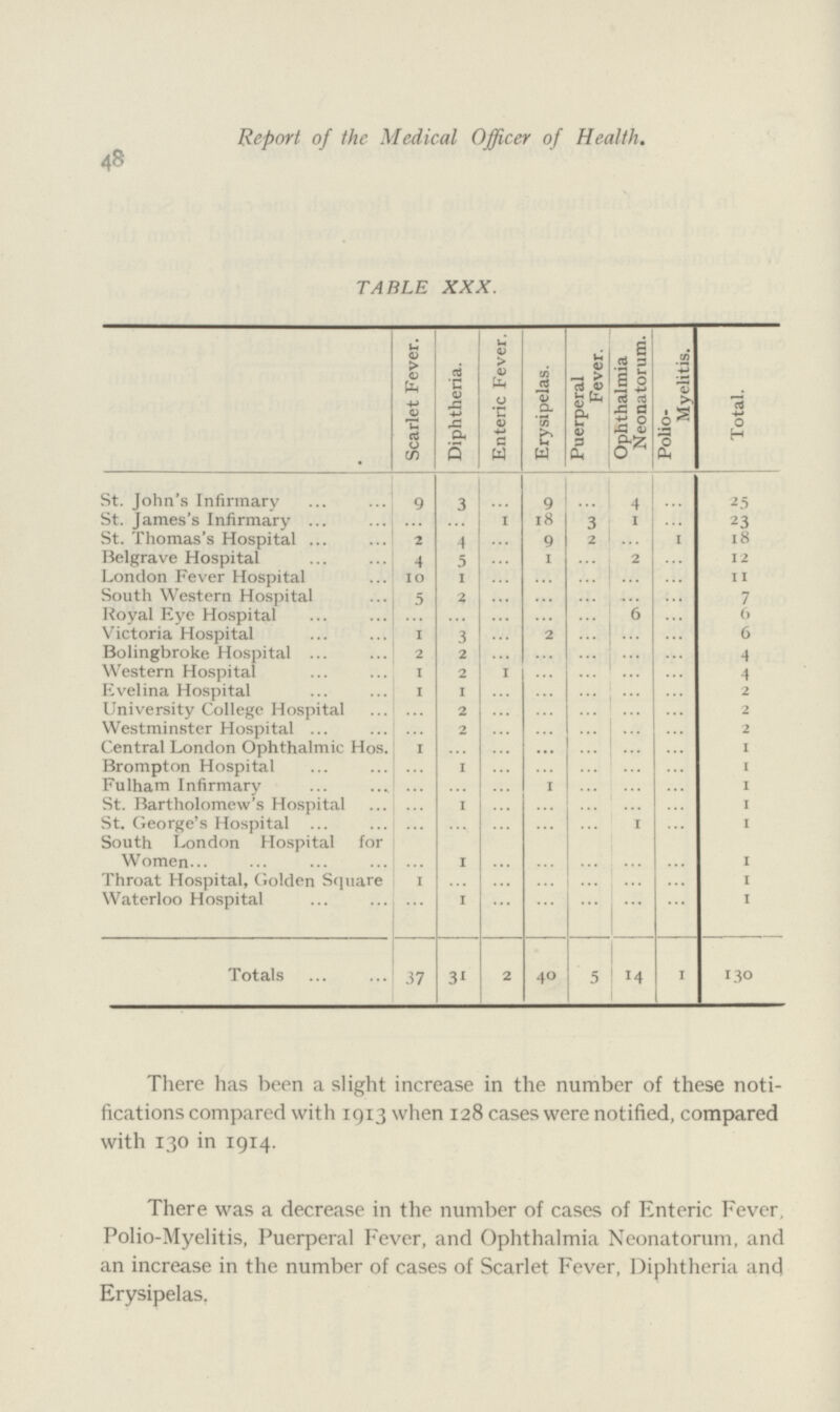 48 Report of the Medical Officer of Health. TABLE XXX. Scarlet Fever. Diphtheria. Enteric Fever. Erysipelas. Puerperal Fever. Ophthalmia Neonatorum. Polio- Myelitis. Total. St. John's Infirmary 9 3 ... 9 ... 4 ... 25 St. James's Infirmary ... ... 1 18 3 1 ... 23 St. Thomas's Hospital 2 4 ... 9 2 ... 1 18 Belgrave Hospital 4 5 ... 1 ... 2 ... 12 London Fever Hospital 10 1 ... ... ... ... ... 11 South Western Hospital 5 2 ... ... ... ... ... 7 Royal Eye Hospital ... ... ... ... ... 6 ... 6 Victoria Hospital 1 3 ... ... ... ... ... 6 Bolingbroke Hospital 2 2 ... ... ... ... ... 4 Western Hospital 1 2 1 ... ... ... ... 4 Evelina Hospital 1 1 ... ... ... ... ... 2 University College Hospital ... 2 ... ... ... ... ... 2 Westminster Hospital ... 2 ... ... ... ... ... 2 Central London Ophthalmic Hos. 1 ... ... ... ... ... ... 1 Brompton Hospital ... 1 ... ... ... ... ... 1 Fulham Infirmary ... ... ... ... ... ... ... 1 St. Bartholomew's Hospital ... 1 ... ... ... ... ... 1 St. George's Hospital ... ... ... ... ... 1 ... 1 South London Hospital for Women ... 1 ... ... ... ... ... 1 Throat Hospital, Golden Square 1 ... ... ... ... ... ... 1 Waterloo Hospital ... 1 ... ... ... ... ... 1 Totals 37 31 2 40 5 14 1 130 There has been a slight increase in the number of these noti fications compared with 1913 when 128 cases were notified, compared with 130 in 1914. There was a decrease in the number of cases of Enteric Fever, Polio-Myelitis, Puerperal Fever, and Ophthalmia Neonatorum, and an increase in the number of cases of Scarlet Fever, Diphtheria and Erysipelas.