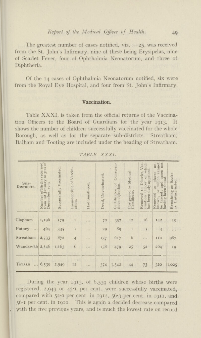 49 Report of the Medical Officer of Health. The greatest number of cases notified, viz.:-25, was received from the St. John's Infirmary, nine of these being Erysipelas, nine of Scarlet Fever, four of Ophthalmia Neonatorum, and three of Diphtheria. Of the 14 cases of Ophthalmia Neonatorum notified, six were from the Royal Eye Hospital, and four from St. John's Infirmary. Vaccination. Table XXXI. is taken from the official returns of the Vaccina tion Officers to the Board of Guardians for the year 1913. It shows the number of children successfully vaccinated for the whole Borough, as well as for the separate sub-districts. Streatham, Balham and Tooting are included under the heading of Streatham. TABLE XXXI. Sub Districts. Number of Births returned from 1st January to 31st of December, 1913. Successfully Vaccinated. Insusceptible of Vaccin ation. Had Small-pox. Dead, Unvaccinated. Certificates of Conscien tious objection. Postponed by Medical Certificate. Removed to District. Vac cination Officer of which lias been duly apprised. Removed to places un known, or which cannot be traced; and cases not having been found. Remaining on Books as Unvaccinated. Clapham 1,196 579 1 ... 70 357 12 16 142 19 Putney 464 335 1 ... 29 89 1 5 4 ... Streatham 2,733 872 4 ... 137 617 6 ... 110 987 Wands w'th 2,146 1,163 6 ... 138 479 25 52 264 19 Totals 6,539 2,949 12 ... 374 1,542 44 73 520 1,025 During the year 1913, of 6,539 children whose births were registered, 2,949 or 45.1 per cent. were successfully vaccinated, compared with 52.0 per cent. in 1912, 56.3 per cent. in 1911, and 56.1 per cent. in 1910. This is again a decided decrease compared with the five previous years, and is much the lowest rate on record