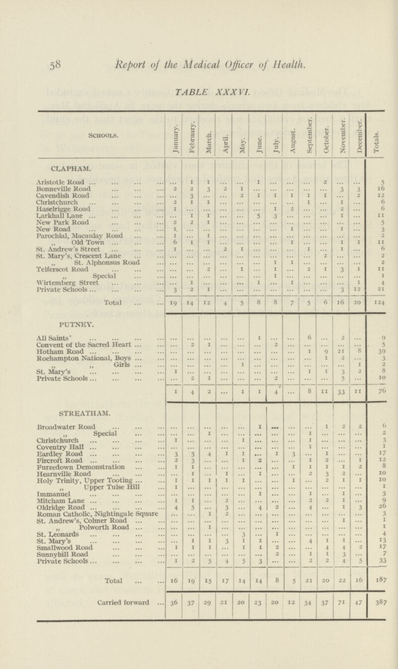 58 Report of the Medical Officer of Health. TABLE XXXVI. Schools. January. February. March. April. May. June. July. August. September. October. November. December. Totals. CLAPHAM. Aristotle Road ... 1 1 ... ... 1 ... ... ... 2 ... ... 5 Bonneville Road 2 2 3 2 1 ... ... ... ... ... 3 3 16 Cavendish Road ... 3 ... ... 2 1 1 1 1 1 ... 2 12 Christchurch 2 1 1 ... ... ... ... ... 1 ... 1 ... 6 Haselrigge Road 1 ... ... ... ... ... 1 2 ... ... 2 ... 6 Larkhall Lane ... 1 1 ... ... 5 3 ... ... ... 1 ... 11 New Park Road 2 2 1 ... ... ... ... ... ... ... ... ... 5 New Road 1 ... ... ... ... ... ... 1 ... ... 1 ... 3 Parochial, Macaulay Road 1 ... 1 ... ... ... ... ... ... ... ... ... 2 „ Old Town 6 1 1 ... ... ... ... 1 ... ... 1 1 11 St. Andrew's Street 1 ... ... 2 1 ... ... ... 1 ... 1 ... 6 St. Mary's, Crescent Lane ... ... ... ... ... ... ... ... ... 2 ... ... 2 „ St. Alphonsus Road ... ... ... ... ... ... 1 1 ... ... ... ... 2 Telferscot Road ... ... 2 ... 1 ... 1 ... 2 1 3 1 11 „ Special ... ... ... ... ... ... 1 ... ... ... ... ... 1 Wirtemberg Street ... 1 ... ... ... 1 ... 1 ... ... ... 1 4 Private Schools 3 2 1 ... ... ... ... ... ... ... 3 12 21 Total 19 14 12 4 5 8 8 7 5 6 16 20 124 PUTNEY. All Saints' ... ... ... ... ... 1 ... ... 6 ... 2 ... 9 Convent of the Sacred Heart ... 2 1 ... ... ... 2 ... ... ... ... ... 5 Hotham Road ... ... ... ... ... ... ... ... ... 9 21 8 39 Roehampton National, Boys ... ... ... ... ... ... ... ... ... 1 2 ... 3 „ „ Girls ... ... ... ... 1 ... ... ... ... ... ... 1 2 St. Mary's 1 ... ... ... ... ... ... ... 1 1 3 2 8 Private Schools ... 2 1 ... ... ... 2 ... ... ... 5 ... 10 1 4 2 ... 1 1 4 ... 8 11 33 11 76 STREATHAM. Broadwater Road ... ... ... ... ... 1 ... ... ... 1 2 2 6 „ Special ... ... 1 ... ... ... ... ... 1 ... ... ... 2 Christchurch 1 ... ... ... 1 ... ... ... 1 ... ... ... 3 Coventry Hall ... ... ... ... ... ... ... ... 1 ... ... ... 1 Eardley Road 3 3 4 1 1 ... 1 3 ... 1 ... ... 17 Fircroft Road 2 3 ... ... 1 2 ... ... 1 2 ... 1 12 Furzedown Demonstration 1 1 ... ... ... ... ... 1 1 1 1 2 8 Hearnville Road ... 1 ... 1 ... 1 ... ... 2 3 2 ... 10 Holy Trinity, Upper Tooting 1 1 1 1 1 ... ... 1 ... 2 1 1 10 „ Upper Tulse Hill 1 ... ... ... ... ... ... ... ... ... ... ... 1 Immanuel ... ... ... ... ... 1 ... ... 1 ... 1 ... 3 Mitcham Lane 1 1 ... 2 ... ... ... ... 2 2 1 ... 9 Oldridge Road 4 5 ... 3 ... 4 2 ... 4 ... 1 3 26 Roman Catholic, Nightingale Square ... ... 1 2 ... ... ... ... ... ... ... ... 3 St. Andrew's, Colmer Road ... ... ... ... ... ... ... ... ... ... 1 ... 1 „ Polworth Road ... ... 1 ... ... ... ... ... ... ... ... ... 1 St. Leonards ... ... ... ... 3 ... 1 ... ... ... ... ... 4 St. Mary's ... 1 1 3 1 1 ... ... 4 1 1 ... 13 Smallwood Road 1 1 1 ... 1 1 2 ... ... 4 4 2 17 Sunnyhill Road ... ... ... ... ... ... 2 ... 1 1 3 ... 7 Private Schools 1 2 5 4 5 3 ... ... 2 2 4 5 33 Total 16 19 15 17 14 14 8 5 21 20 22 16 187 Carried forward 36 37 29 21 20 23 20 12 34 37 71 47 387