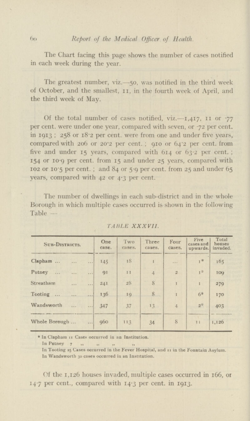 6o Report of the Medical Officer of Health The Chart facing this page shows the number of cases notified in each week during the year. The greatest number, viz.—50, was notified in the third week of October, and the smallest, 11, in the fourth week of April, and the third week of May. Of the total number of cases notified, viz.-—1,417, 11 or 77 per cent, were under one year, compared with seven, or 72 per cent, in 1913 ; 258 or i8'2 per cent, were from one and under five years, compared with 206 or 202 per cent. ; 910 or 64 2 per cent, from five and under 15 years, compared with 614 or 63 2 per cent. ; 154 or 10-9 per cent, from 15 and under 25 years, compared with 102 or 10 5 per cent. ; and 84 or 5-9 per cent, from 25 and under 65 years, compared with 42 or 4-3 per cent. The number of dwellings in each sub-district and in the whole Borough in which multiple cases occurred is shown in the following Table — TABLE XXXVII. Sub-Districts. One case. Two cases. Three cases. Four cases. Five cases and upwards. Total houses invaded. Clapham ... !45 18 1 i* 165 Putney 9i 11 4 2 i* 109 Streatham 241 28 8 1 i 279 Tooting ... '36 19 8 1 6* 170 Wandsworth 347 37 !3 4 2* 403 Whole Borough ... 960 113 34 8 11 1,126 * In Clapham 11 Cases occurred in an Institution. In Putney 7 ,, „ „ ,, In Tooting 35 Cases occurred in the Fever Hospital, and 11 in the Fountain Asyluin. In Wandsworth 30 cases occurred in an Institution. Of the 1,126 houses invaded, multiple cases occurred in 166, or 14 7 per cent., compared with 14-3 per cent, in 1913.