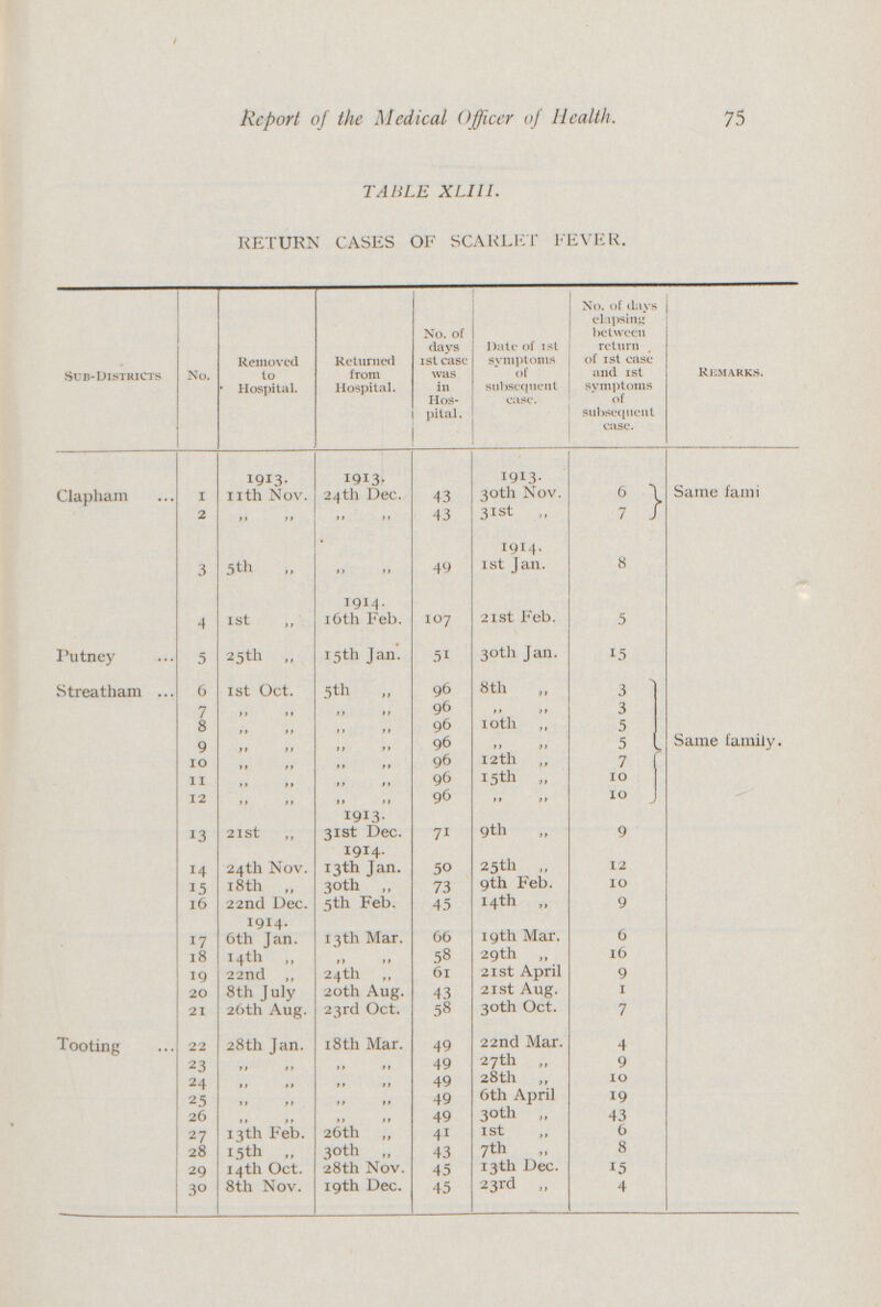 TABLE XLIII. RETURN CASES OF SCARLET FEVER. Sub-Districts No. Removed to • Hospital. Returned from Hospital. No. of clays 1st case was in Hos pital . Date of 1st svmptoms of subsequent ease. No. of clays elapsing between return of 1st case and 1st symptoms of subsequent ease. Remarks. Clapham 1 I9I3 nth Nov. I9I3 24th Dec. 43 19I3 30th Nov. 6 Same fami 2 ,, ,, ,, ,, 43 31st 7 3 5th ,, ,, ,, 49 1914. 1st Jan. 8 4 1st ,, 1914. 16 th Feb. 107 21st Feb. 5 Putney 5 25th ,, 15th Jan. 51 30th Jan. 15 Streatham ... 6 1st Oct. 5th ,, 96 8 th ,, 3 Same family. 7 ,, ,, ,, ,, 96 ,, ,, 3 8 ,, ,, ,, ,, 96 10th ,, 5 9 ,, ,, ,, ,, 96 ,, ,, 5 10 ,, ,, ,, ,, 96 12 th ,, 7 l1 ,, ,, ,, ,, 96 15th „ 10 12 ,, ,, ,, ,, 96 ,, ,, 10 13 21st ,, 1913- 31st Dec. 1914. 71 9 th ,, 9 14 24th Nov. 13th Jan. 50 25th „ 12 15 18 th „ 30th 73 9th Feb. 10 16 22nd Dec. 5th Feb. 45 14th 9 1914. 19th Mar. 17 6th Tan. 13th Mar. 66 6 18 14th ,, 58 29th ,, 16 19 22nd ,, 24th ,, 61 21st April 9 20 8th July 20th Aug. 43 21st Aug. I 21 26th Aug. 23rd Oct. 58 30th Oct. 7 Tooting 22 28th Jan. 18th Mar. 49 22nd Mar. 4 23 ,, ,, ,, ,, 49 27th ,, 9 24 ,, ,, ,, ,, 49 28 th „ 10 25 ,, ,, ,, ,, 49 6th April 19 26 ,, ,, ,, ,, 49 3°th „ 43 27 13th Feb. 26th „ 41 1st ,, 6 28 15th „ 3°th „ 43 7 th ,, 8 29 14th Oct. 28th Nov. 45 13th Dec. 15 30 8th Nov. 19th Dec. 45 23rd „ 4 75 Report of the Medical Officer of Health.