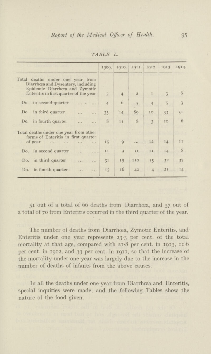 95 Report of the Medical Officer of Health. TABLE L. 1909. 1910. 1911. 1912. 1913. 1914. Total deaths under one year from Diarrhoea and Dysentery, including Epidemic Diarrhoea and Zymotic Enteritis in first quarter of the year 5 4 2 1 3 6 Do. in second quarter 4 6 5 4 5 3 Do. in third quarter 35 14 89 10 33 51 Do. in fourth quarter 8 11 8 3 10 6 Total deaths under one year from other forms of Enteritis in first quarter of year 15 9 ... 12 14 11 Do. in second quarter 11 9 11 11 14 8 Do. in third quarter 31 19 110 15 32 37 Do. in fourth quarter 15 16 40 4 21 14 51 out of a total of 66 deaths from Diarrhoea, and 37 out of a total of 70 from Enteritis occurred in the third quarter of the year. The number of deaths from Diarrhoea, Zymotic Enteritis, and Enteritis under one year represents 23.3 per cent. of the total mortality at that age, compared with 21.8 per cent. in 1913, 11.6 per cent. in 1912, and 33 per cent. in 1911, so that the increase of the mortality under one year was largely due to the increase in the number of deaths of infants from the above causes. In all the deaths under one year from Diarrhœa and Enteritis, special inquiries were made, and the following Tables show the nature of the food given,