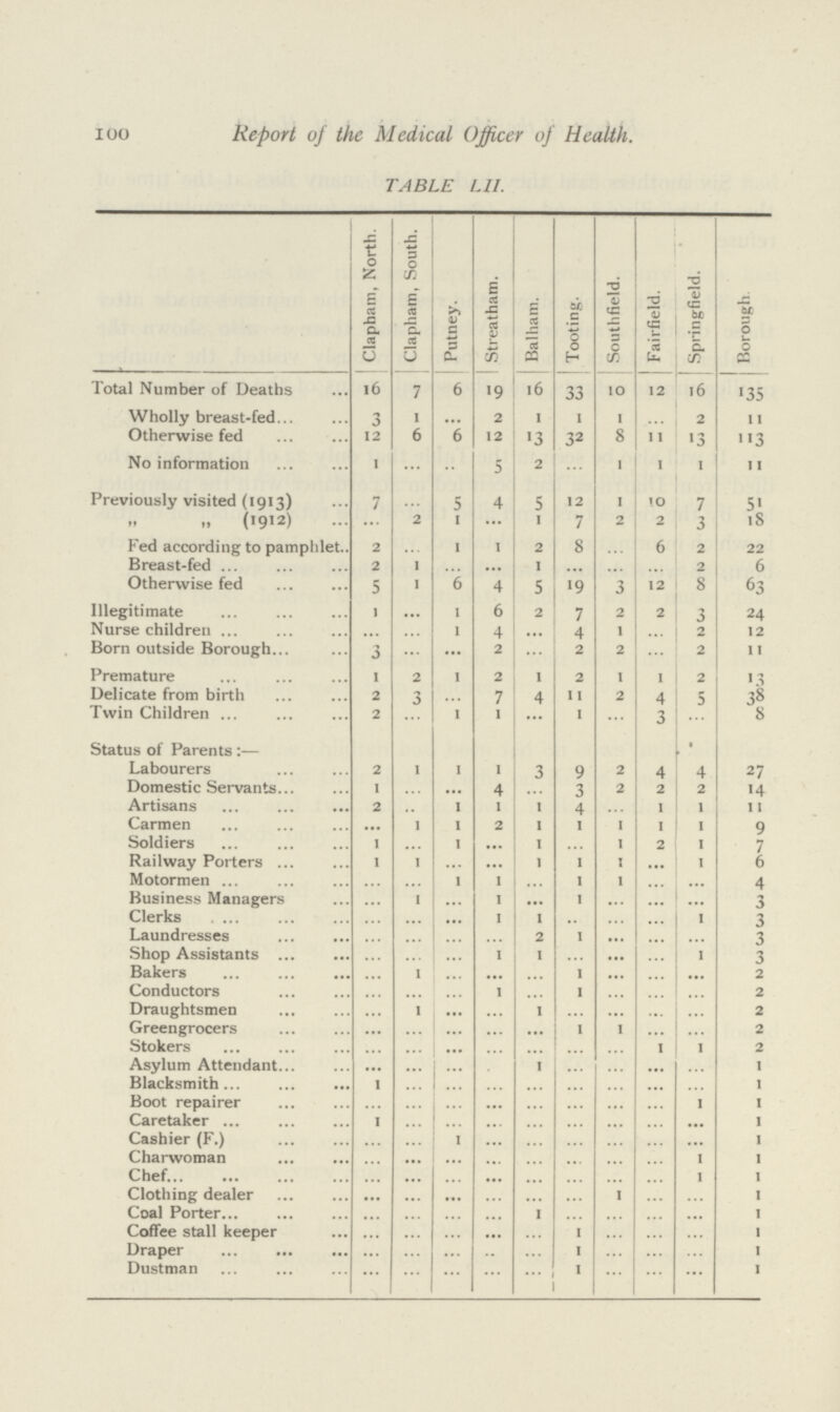 100 Report of the Medical Officer of Health. TABLE LII. Clapham, North. Clapham, South. Putney. Streatham. Balham. Tooting. Southfield. Fairfield. Springfield. Borough. Total Number of Deaths 16 7 6 19 16 33 10 12 16 135 Wholly breast-fed 3 1 ... 2 1 1 1 ... 2 11 Otherwise fed 12 6 6 12 13 32 8 11 13 113 No information 1 ... ... 5 2 ... 1 1 1 11 Previously visited (1913) 7 ... 5 4 5 12 1 10 7 51 „ „ (I912) ... 2 1 ... 1 7 2 2 3 18 Fed according to pamphlet 2 ... 1 1 2 8 ... 6 2 22 Breast-fed 2 1 ... ... 1 ... ... 2 6 Otherwise fed 5 1 6 4 5 19 3 12 8 63 Illegitimate 1 ... 1 6 2 7 2 2 3 24 Nurse children ... ... 1 4 ... 4 1 ... 2 12 Born outside Borough 3 ... ... 2 ... 2 2 ... 2 11 Premature 1 2 1 2 1 2 1 1 2 1 3 Delicate from birth 2 3 ... 7 4 11 2 4 5 38 Twin Children 2 ... 1 ... 1 ... 3 ... 8 Status of Parents:— Labourers 2 1 1 1 3 9 2 4 4 27 Domestic Servants 1 ... ... 4 ... 3 2 2 2 14 Artisans 2 ... 1 1 1 4 ... 1 1 11 Carmen ... 1 1 2 1 1 1 1 1 9 Soldiers 1 ... 1 ... 1 ... 1 2 1 7 Railway Porters 1 1 ... ... 1 1 1 ... 1 6 Motormen ... ... 1 1 ... 1 1 ... ... 4 Business Managers ... 1 ... 1 ... 1 ... ... ... 3 Clerks ... ... ... 1 1 ... ... ... 1 3 Laundresses ... ... ... ... 1 ... ... ... 3 Shop Assistants ... ... 1 1 ... ... ... 1 3 Bakers ... 1 ... ... ... 1 ... ... ... 2 Conductors ... ... ... 1 ... 1 ... ... ... 2 Draughtsmen ... 1 ... ... 1 ... ... ... ... 2 Greengrocers ... ... ... ... ... 1 1 ... ... 2 Stokers ... ... ... ... ... ... ... ... 1 2 Asylum Attendant ... ... ... ... 1 ... ... ... ... 1 Blacksmith 1 ... ... ... ... ... ... ... ... 1 Boot repairer ... ... ... ... ... ... ... ... 1 1 Caretaker 1 ... ... ... ... ... ... ... ... 1 Cashier (F.) ... ... 1 ... ... ... ... ... ... 1 Charwoman ... ... ... ... ... ... ... ... 1 1 Chef ... ... ... ... ... ... ... ... 1 1 Clothing dealer ... ... ... ... ... ... 1 ... ... 1 Coal Porter ... ... ... ... 1 ... ... ... ... 1 Coffee stall keeper ... ... ... ... ... 1 ... ... ... 1 Draper ... ... ... ... ... 1 ... ... ... 1 Dustman ... ... ... ... ... 1 ... ... ... 1