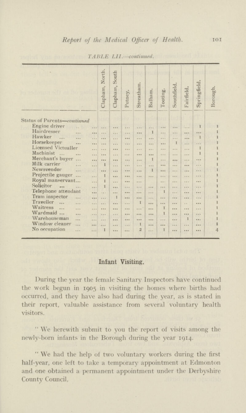 101 Report of the Medical Officer of Health. TABLE LII.—continued. Clapham, North. Clapham, South Putney. Streatham. Balham. Tooting. Southfield. Fairfield. Springfield. Borough. Status of Parents—continued Engine driver ... ... ... ... ... ... ... ... 1 1 Hairdresser ... ... ... ... 1 ... ... ... ... 1 Hawker ... ... ... ... ... ... ... ... 1 1 Horsekeeper ... ... ... ... ... ... 1 ... ... 1 Licensed Victualler ... ... ... ... ... ... ... ... 1 1 Machinist ... ... ... ... ... ... ... ... 1 1 Merchant's buyer ... ... ... ... 1 ... ... ... ... 1 Milk carrier 1 ... ... ... ... ... ... ... ... 1 Newsvendor ... ... ... ... 1 ... ... ... ... 1 Projectile gauger 1 ... ... ... ... ... ... ... ... 1 Royal manservant 1 ... ... ... ... ... ... ... 1 Solicitor 1 ... ... ... ... ... ... ... ... 1 Telephone attendant ... ... ... ... ... 1 ... ... ... 1 Tram inspector ... 1 ... ... ... ... ... ... ... 1 Traveller ... ... ... 1 ... ... ... ... 1 Waitress ... ... ... ... ... 1 ... ... ... 1 Wardmaid ... ... ... ... ... 1 ... ... ... 1 Warehouseman ... ... ... ... ... ... ... 1 ... 1 Window cleaner ... ... ... 1 ... ... ... ... ... 1 No occupation 1 ... ... 2 ... 1 ... ... ... 4