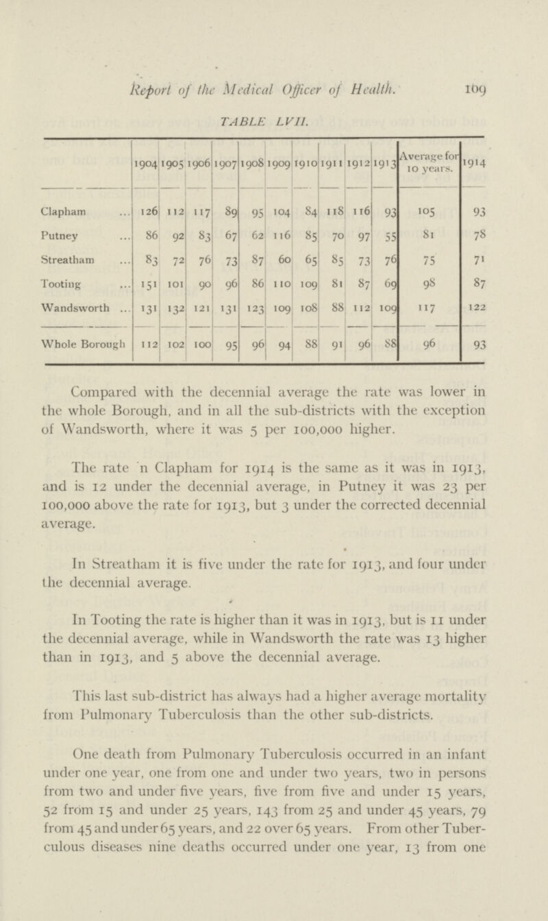 109 Report of the Medical Officer of Health. TABLE LVII. 1904 1905 1906 1907 1908 1909 1910 1911 1912 1913 Average for 10 years. 1914 Clapham 126 112 117 89 95 104 84 118 116 93 105 93 Putney 86 92 83 67 62 116 85 70 97 55 81 78 Streatham 83 72 76 73 87 60 65 85 73 76 75 71 Tooting 151 101 90 96 86 110 109 81 87 69 98 87 Wandsworth 131 132 121 131 123 109 108 88 112 109 117 122 Whole Borough 112 102 100 95 96 94 88 91 96 88 96 93 Compared with the decennial average the rate was lower in the whole Borough, and in all the sub-districts with the exception of Wandsworth, where it was 5 per 100,000 higher. The rate n Clapham for 1914 is the same as it was in 1913, and is 12 under the decennial average, in Putney it was 23 per 100,000 above the rate for 1913, but 3 under the corrected decennial average. In Streatham it is five under the rate for 1913, and four under the decennial average. In Tooting the rate is higher than it was in 1913, but is 11 under the decennial average, while in Wandsworth the rate was 13 higher than in 1913, and 5 above the decennial average. This last sub-district has always had a higher average mortality from Pulmonary Tuberculosis than the other sub-districts. One death from Pulmonary Tuberculosis occurred in an infant under one year, one from one and under two years, two in persons from two and under five years, five from five and under 15 years, 52 from 15 and under 25 years, 143 from 25 and under 45 years, 79 from 45 and under 65 years, and 22 over 65 years. From other Tuber culous diseases nine deaths occurred under one year, 13 from one