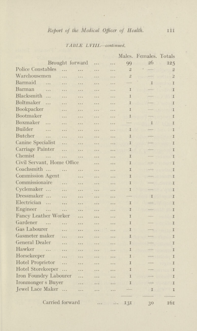 1ll Report of the Medical Officer of Health. TABLE LVIII.—continued. Males. Females. Totals Brought forward 99 26 125 Police Constables 2 — 2 Warehousemen 2 — 2 Barmaid — 1 1 Barman 1 — 1 Blacksmith 1 — 1 Boltmaker 1 — 1 Bookpacker 1 — 1 Bootmaker 1 — 1 Boxmaker — 1 1 Builder 1 — 1 Butcher 1 — 1 Canine Specialist 1 — 1 Carriage Painter 1 — 1 Chemist 1 — 1 Civil Servant, Home Office 1 — 1 Coachsmith 1 — 1 Commission Agent 1 — 1 Commissionaire 1 — 1 Cyclemaker 1 — 1 Dressmaker — 1 1 Electrician 1 — 1 Engineer 1 — 1 Fancy Leather Worker 1 — 1 Gardener 1 — 1 Gas Labourer 1 — 1 Gasmeter maker 1 — 1 General Dealer 1 — 1 Hawker 1 — 1 Horsekeeper 1 — 1 Hotel Proprietor 1 — 1 Hotel Storekeeper 1 — 1 Iron Foundry Labourer 1 — 1 Ironmonger s Buyer 1 — 1 Jewel Lace Maker — 1 1 Carried forward 131 30 161