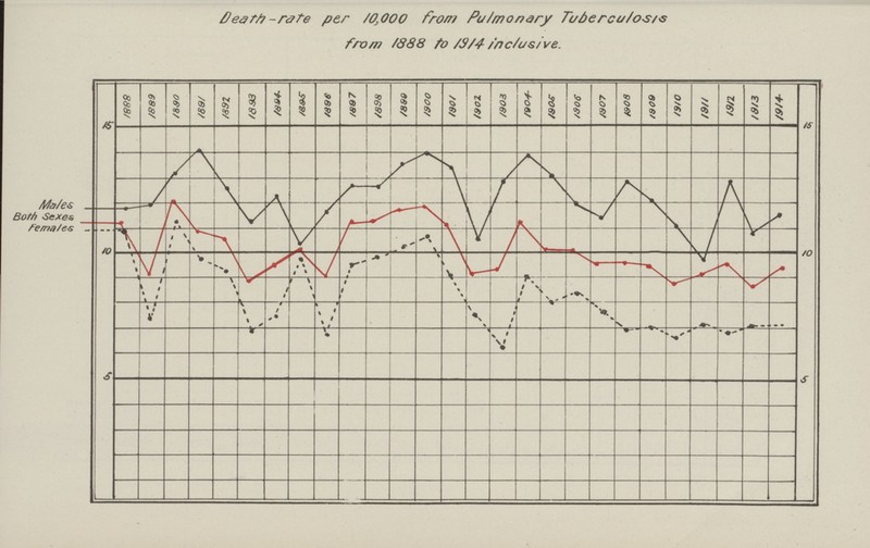 Death-rate per /0;000 from Pulmonary Tuberculosis from 1888 to 1914 Inclusive.