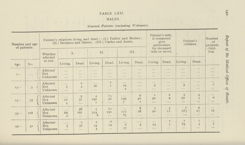 120 Report of the Medical Officer of Health. TABLE LXII. MALES. Married Patients (including Widowers). Number and age of patients. Patient's relatives living and dead:— (I.) Father and Mother; (II.) Brothers and Sisters; (III.) Uncles and Aunts. Patient's wife, if remarried give particulars for deceased wife or wives. Patient's children. Number of patients child less. Whether affected or not. I II. III. Age. No. Living. Dead. Living. Dead. Living. Dead. Living. Dead. Living. Dead. 0— ... Affected ... ... ... ... ... ... ... ... ... ... ... Not ... ... ... ... ... ... ... ... ... ... ... Unknown ... ... ... ... ... ... ... ... ... ... ... 15— 5 Affected ... 2 ... 1 ... ... ... ... ... ... ... Not 5 3 16 1 19 ... 5 ... 5 ... 1 Unknown ... ... ... ... 2 ... ... ... ... ... ... 25— 55 Affected ... 5 4 14 ... 9 1 2 3 4 ... Not 70 31 192 30 149 46 50 2 92 3 9 Unknown 4 ... 1 ... 7 1 ... ... ... ... ... 35— 108 Affected ... 38 4 27 ... 8 2 5 7 9 ... Not 69 107 334 251 117 28 96 11 283 27 19 Unknown 2 ... 8 ... 65 ... ... ... ... ... ... 55— 31 Affected ... 2 2 6 ... ... ... 1 I 7 ... Not 3 57 44 19 6 5 23 7 85 4 7 Unknown ... ... 3 ... 27 ... ... ... ... ... ...