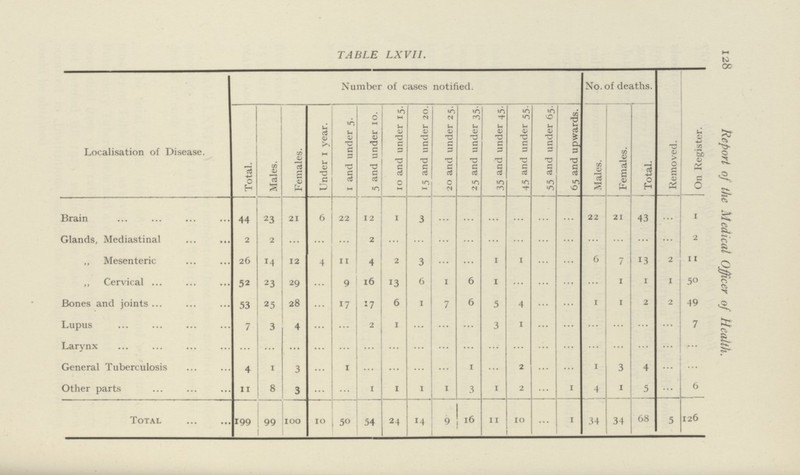 128 Report of the Medical Officer of Health. TABLE LXVII. Number of cases notified. No. of deaths. Removed. On Register. Localisation of Disease. Total. Males. Females. Under 1 year. 1 and under 5. 5 and under 10. 10 and under 15. 15 and under 20. 20 and under 25. 25 and under 35. 35 and under 45. 45 and under 55. 55 and under 65. 65 and upwards. Males. Females. Total. Brain 44 23 21 6 22 12 1 3 ... ... ... ... ... ... 22 21 43 ... 1 Glands, Mediastinal 2 2 ... ... ... 2 ... ... ... ... ... ... ... ... ... ... ... ... 2 ,, Mesenteric 26 14 12 4 11 4 2 3 ... ... 1 1 ... ... 6 7 13 2 11 ,, Cervical 52 23 29 ... 9 16 13 6 1 6 1 ... ... ... ... 1 1 1 50 Bones and joints 53 25 28 ... 17 17 6 1 7 6 5 4 ... ... 1 1 2 2 49 Lupus 7 3 4 ... ... 2 1 ... ... ... 3 1 ... ... ... ... ... ... 7 Larynx ... ... ... ... ... ... ... ... ... ... ... ... ... ... ... ... ... ... ... General Tuberculosis 4 1 3 ... 1 ... ... ... ... 1 ... 2 ... ... 1 3 4 ... ... Other parts 11 8 3 ... ... 1 1 1 1 3 1 2 ... 1 4 1 5 ... 6 Total 199 99 100 10 50 54 24 14 9 16 11 10 ... 1 34 34 68 5 126