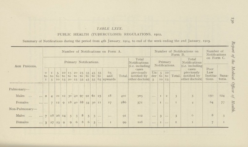 130 Report of the Medical Officer of Health. TABLE LXIX. PUBLIC HEALTH (TUBERCULOSIS) REGULATIONS, 1912. Summary of Notifications during the period from 4th January, 1914, to end of the week ending the 2nd January, 1915. Age Periods. Number of Notifications on Form A. Number of Notifications on Form B. Number of Notifications on Form C. Primary Notifications. Total Notifications (i.e. including cases previously notified by other doctors) Primary Notifications. Total Notifications (i.e. including cases previously notified by other doctors) 0 to 1 1 to 5 5 to 10 10 to 15 15 to 20 20 to 25 25 to 35 35 to 45 45 to 55 55 to 65 65 and upwards Total. Un der 5 5 to 10 10 to 15 Total. Poor Law Institu tions. Sana toria. Pulmonary— Males 2 4 21 12 30 40 97 91 61 25 18 401 505 ... 1 2 3 3 150 124 Females ... 7 12 9 18 40 88 54 30 11 17 286 371 ... 1 ... 1 4 64 77 Non-Pulmonary— Males 7 18 26 14 5 3 8 5 5 ... ... 91 112 ... 3 ... 3 6 8 5 Females 3 27 25 9 9 6 8 6 5 ... 1 99 108 ... 1 ... 1 1 7 1