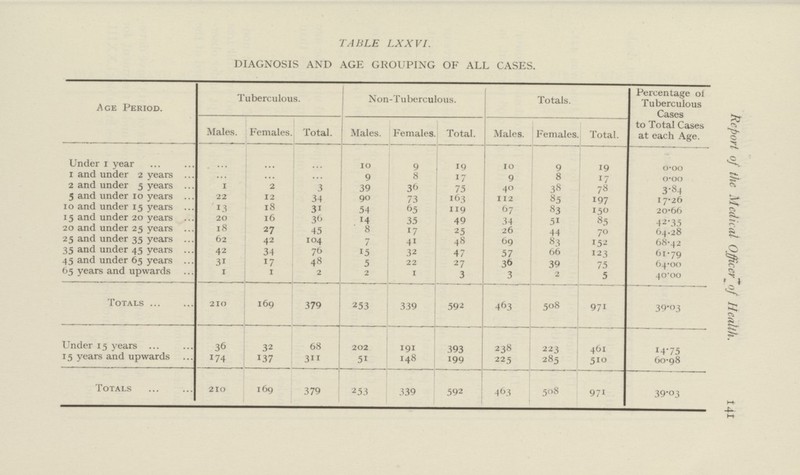 141 Report of the Medical Officer of Health. TABLE LXXVI. DIAGNOSIS AND AGE GROUPING OF ALL CASES. age period. Tuberculous. Non-Tuberculous. Totals. Percentage of Tuberculous Cases to Total Cases at each Age. Males. Females. Total. Males. Females. Total. Males. Females. Total. Under 1 year ... ... ... 10 9 19 10 9 19 0.00 1 and under 2 years ... ... ... 9 8 17 9 8 17 0.00 2 and under 5 years 1 2 3 39 36 75 40 38 78 3.84 5 and under 10 years 22 12 34 90 73 163 112 85 197 17.26 10 and under 15 years 13 18 31 54 65 119 67 83 150 20.66 15 and under 20 years 20 16 36 14 35 49 34 51 85 42.35 20 and under 25 years 18 27 45 8 17 25 26 44 70 64.28 25 and under 35 years 62 42 104 7 41 48 69 83 152 68.42 35 and under 45 years 42 34 76 15 32 47 57 66 123 61.79 45 and under 65 years 31 17 48 5 22 27 36 39 75 64.00 65 years and upwards 1 1 2 2 1 3 3 2 5 40.00 totals 210 169 379 253 339 592 463 508 971 39.03 Under 15 years 36 32 68 202 191 393 238 223 461 14.75 15 years and upwards 174 137 311 51 148 199 225 285 510 60.98 totals 210 169 379 253 339 592 463 508 971 39.03