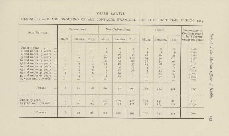 143 Report of the Medical Officer of Health. TABLE LXXVII. DIAGNOSIS AND AGE GROUPING OF ALL CONTACTS, EXAMINED FOR THE FIRST TIME DURING 1914. Age Periods. Tuberculous. Non-Tuberculous. Totals. Percentage of Contacts found to be Tubercu lous at age period Males. Females. Total. Males. Females. Total. Males. Females. Total. Under 1 year ... ... ... 5 6 11 5 6 11 0.00 1 and under 2 years ... ... ... 4 5 9 4 5 9 0.00 2 and under 5 years ... ... ... 29 26 55 29 26 55 0.00 5 and under 10 years 2 2 4 62 48 110 64 50 114 3.50 10 and under 15 years 1 ... 1 36 54 90 37 54 91 1.10 15 and under 20 years 2 2 4 11 26 37 13 28 41 9.76 20 and under 25 years ... 3 3 4 8 12 4 11 15 20.00 25 and under 35 years ... 6 6 4 27 31 4 33 37 16.21 35 and under 45 years 1 5 6 5 19 24 6 24 30 20.00 45 and under 65 years ... 4 4 1 13 14 1 17 18 22.22 65 years and upwards ... ... ... ... ... ... ... ... ... 0.00 Totals 6 22 28 161 232 393 167 254 421 6.65 Under 15 years 3 2 5 136 139 275 139 141 280 1.78 15 years and upwards 3 20 23 25 93 118 28 113 141 16.31 Totals 6 22 28 161 232 393 167 254 421 6.65