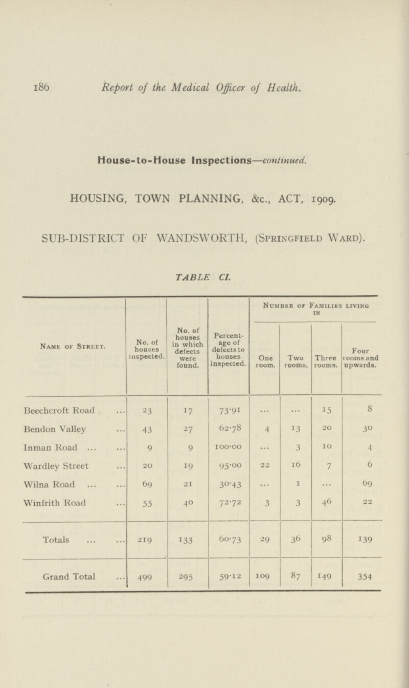 186 Report of the Medical Officer of Health. House-to-House Inspections—continued. HOUSING, TOWN PLANNING, &c., ACT, 1909. SUB-DISTRICT OF WANDSWORTH, (Springfield Ward). TABLE CI. Name of Street. No. of houses inspected. No. of houses in which defects were found. Percent age of defects to houses inspected. Number or Families living in One room. Two rooms. Three rooms. Four rooms and upwards. Beechcroft Road 23 17 73.91 ... ... 15 8 Bendon Valley 43 27 62.78 4 13 20 30 Inman Road 9 9 100.00 ... 3 10 4 Wardley Street 20 19 95.00 22 16 7 6 Wilna Road 69 21 30.43 ... 1 ... 69 Winfrith Road 55 40 72.72 3 3 46 22 Totals 219 133 60.73 29 36 98 139 Grand Total 499 295 59.12 109 87 149 354