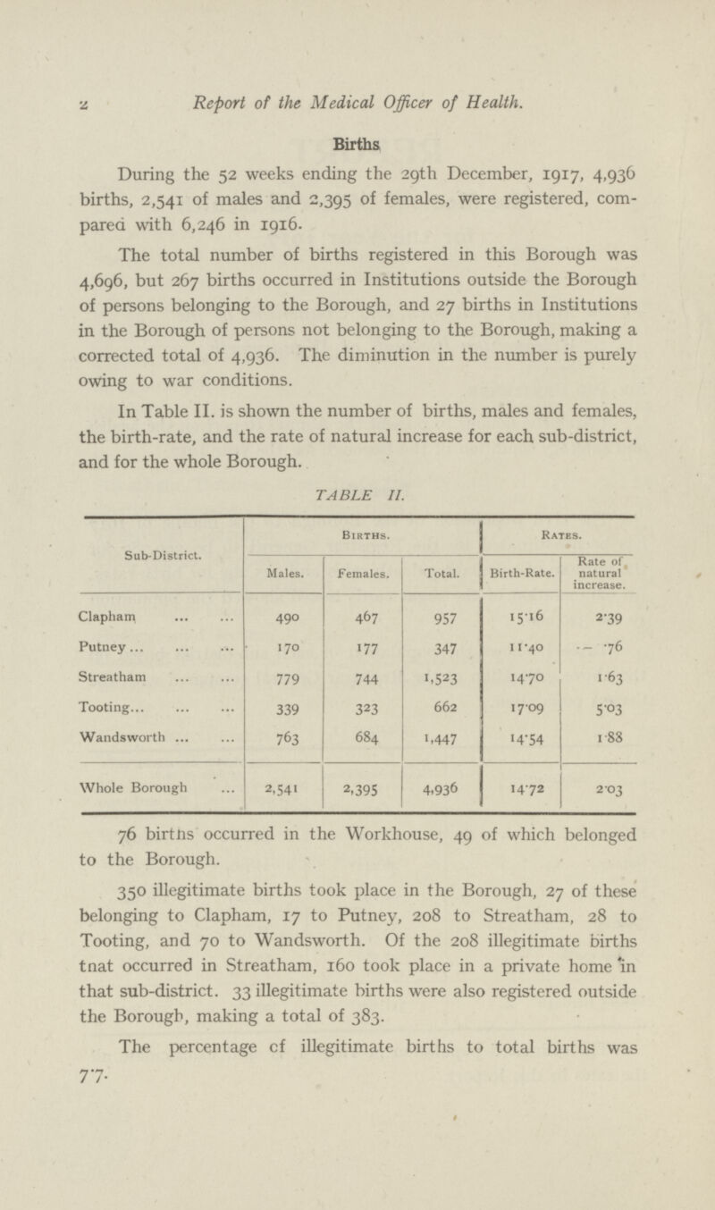 2 Report of the Medical Officer of Health. Births During the 52 weeks ending the 29th December, 1917, 4,936 births, 2,541 of males and 2,395 of females, were registered, com pared with 6,246 in 1916. The total number of births registered in this Borough was 4,696, but 267 births occurred in Institutions outside the Borough of persons belonging to the Borough, and 27 births in Institutions in the Borough of persons not belonging to the Borough, making a corrected total of 4,936. The diminution in the number is purely owing to war conditions. In Table II. is shown the number of births, males and females, the birth-rate, and the rate of natural increase for each sub-district, and for the whole Borough. TABLE II. Sub-District. Births. Rates. Males. Females. Total. Birth-Rate. Rate of natural increase. Clapham 490 467 957 15.16 2.39 Putney 170 177 347 11.40 .76 Streatham 779 744 1,523 14.70 1.63 Tooting 339 323 662 17.09 5.03 Wandsworth 763 684 1,447 14.54 1.88 Whole Borough 2,541 2,395 4,936 14.72 2.03 76 births occurred in the Workhouse, 49 of which belonged to the Borough. 350 illegitimate births took place in the Borough, 27 of these belonging to Clapham, 17 to Putney, 208 to Streatham, 28 to Tooting, and 70 to Wandsworth. Of the 208 illegitimate births that occurred in Streatham, 160 took place in a private home in that sub-district. 33 illegitimate births were also registered outside the Borough, making a total of 383. The percentage cf illegitimate births to total births was 7.7.