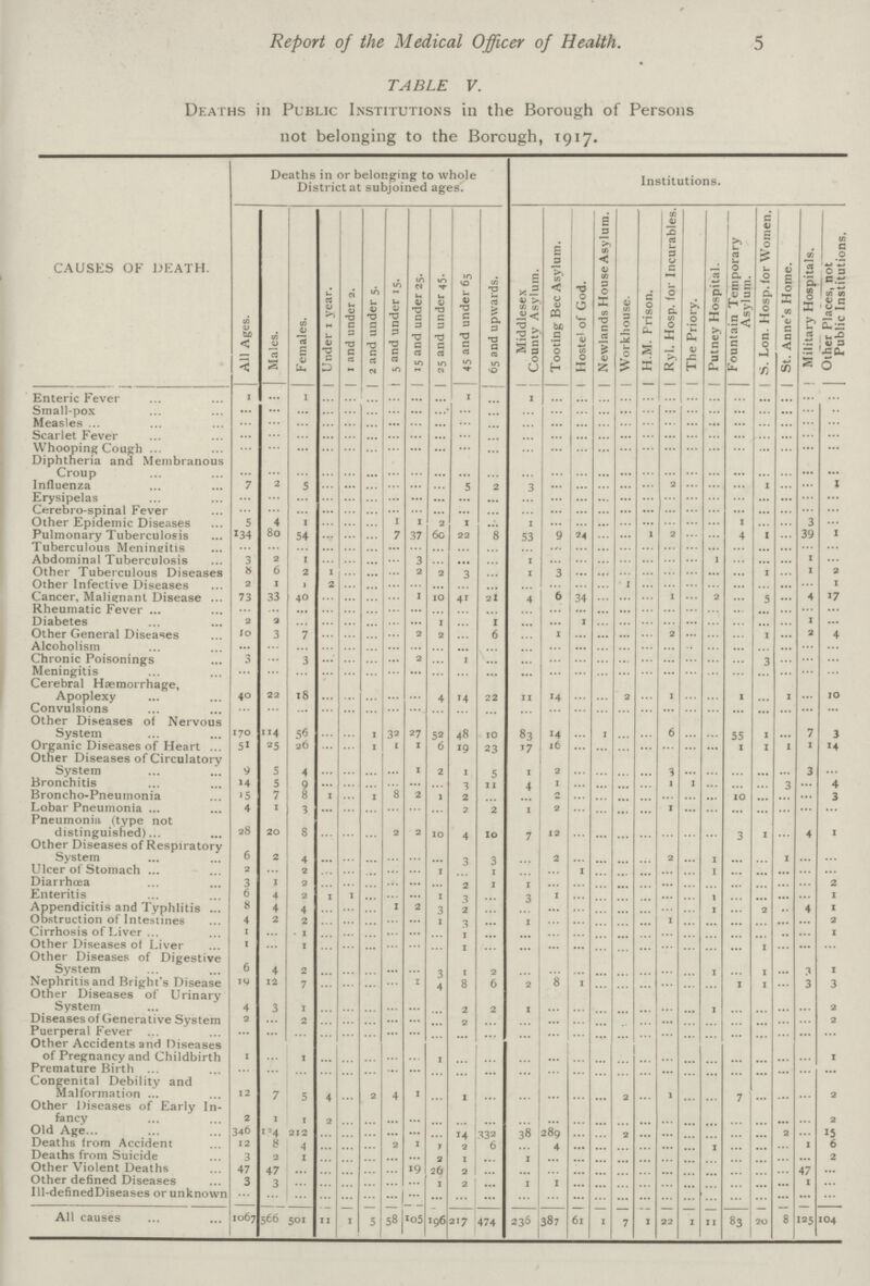 5 Report of the Medical Officer of Health. TABLE V. Deaths in Public Institutions in the Borough of Persons not belonging to the Borough, 1917. causes of death. Deaths in or belonging to whole District at subjoined ages. Institutions. All Ages. Males. Females. Under i year. 1 and under 2. 2 and under 5. 5 and under 15. 15 and under 25. 25 and under 45. 45 and under 65 65 and upwards. Middlesex County Asylum. Tooting Bee Asylum. Hostel of God. Newlands House Asylum. Workhouse. H.M. Prison. Ryl. Hosp. for Incurables. The Priory. | Putney Hospital. Fountain Temporary Asylum. S. Lon. Hosp. for Women. St. Anne's Home. Military Hospitals. Other Places, not Public Institutions. Enteric Fever 1 ... 1 ... ... ... ... ... ... 1 ... 1 ... ... ... ... ... ... ... ... ... ... ... ... ... Small-pox ... ... ... ... ... ... ... ... ... ... ... ... ... ... ... ... ... ... ... ... ... ... ... ... ... Measles ... ... ... ... ... ... ... ... ... ... ... ... ... ... ... ... ... ... ... ... ... ... ... ... ... Scarlet Fever ... ... ... ... ... ... ... ... ... ... ... ... ... ... ... ... ... ... ... ... ... ... ... ... ... Whooping Cough ... ... ... ... ... ... ... ... ... ... ... ... ... ... ... ... ... ... ... ... ... ... ... ... ... Diphtheria and Membranous Croup ... ... ... ... ... ... ... ... ... ... ... ... ... ... ... ... ... ... ... ... ... ... ... ... ... Influenza 7 2 5 ... ... ... ... ... ... 5 2 3 ... ... ... ... ... 2 ... ... ... 1 ... ... 1 Erysipelas ... ... ... ... ... ... ... ... ... ... ... ... ... ... ... ... ... ... ... ... ... ... ... ... ... Cerebro-spinal Fever ... ... ... ... ... ... ... ... ... ... ... ... ... ... ... ... ... ... ... ... ... ... ... ... ... Other Epidemic Diseases 5 4 1 ... ... ... 1 1 2 1 ... 1 ... ... ... ... ... ... ... ... 1 ... ... 3 ... Pulmonary Tuberculosis 134 80 54 ... ... ... 7 37 60 22 8 53 9 24 ... ... 1 2 ... ... 4 1 ... 39 1 Tuberculous Menineitis ... ... ... ... ... ... ... ... ... ... ... ... ... ... ... ... ... ... ... ... ... ... ... ... ... Abdominal Tuberculosis 3 2 1 ... ... ... ... 3 ... ... ... 1 ... ... ... ... ... ... ... 1 ... ... ... 1 ... Other Tuberculous Diseases 8 6 2 1 ... ... ... 2 2 3 ... 1 3 ... ... ... ... ... ... ... ... 1 ... 2 Other Infective Diseases 2 1 1 2 ... ... ... ... ... ... ... ... ... ... ... 1 ... ... ... ... ... ... ... ... 1 Cancer, Malignant Disease 73 33 40 ... ... ... ... 1 10 41 21 4 6 34 ... ... ... 1 ... 2 ... 5 ... 4 17 Rheumatic Fever ... ... ... ... ... ... ... ... ... ... ... ... ... ... ... ... ... ... ... ... ... ... ... ... ... Diabetes 2 2 ... ... ... ... ... ... 1 ... 1 ... ... 1 ... ... ... ... ... ... ... ... ... 1 ... Other General Diseases 10 3 7 ... ... ... ... 2 2 ... 6 ... 1 ... ... ... ... 2 ... ... ... 1 ... 2 4 Alcoholism ... ... ... ... ... ... ... ... ... ... ... ... ... ... ... ... ... ... ... ... ... ... ... ... ... Chronic Poisonings 3 ... 3 ... ... ... ... 2 ... 1 ... ... ... ... ... ... ... ... ... ... ... 3 ... ... ... Meningitis ... ... ... ... ... ... ... ... ... ... ... ... ... ... ... ... ... ... ... ... ... ... ... ... ... Cerebral Haemorrhage, Apoplexy 40 22 18 ... ... ... ... ... 4 14 22 11 14 ... ... 2 ... 1 ... ... 1 ... 1 ... 10 Convulsions ... ... ... ... ... ... ... ... ... ... ... ... ... ... ... ... ... ... ... ... ... ... ... ... ... Other Diseases of Nervous System 170 114 56 ... ... 1 32 27 52 48 10 83 14 ... 1 ... ... 6 ... ... 55 1 ... 7 3 Organic Diseases of Heart 51 25 26 ... ... 1 1 1 6 19 23 17 16 ... ... ... ... ... ... ... 1 1 1 1 14 Other Diseases of Circulatory System 9 5 4 ... ... ... ... 1 2 1 5 1 2 ... ... ... ... 3 ... ... ... ... ... 3 ... Bronchitis 14 5 9 ... ... ... ... ... ... 3 11 4 1 ... ... ... ... 1 1 ... ... ... 3 ... 4 Broncho-Pneumonia 15 7 8 1 ... 1 8 2 1 2 ... ... 2 ... ... ... ... ... ... ... 10 ... ... ... 3 Lobar Pneumonia 4 1 3 ... ... ... ... ... ... 2 2 1 2 ... ... ... ... 1 ... ... ... ... ... ... ... Pneumonia (type not distinguished) 28 20 8 ... ... ... 2 2 10 4 10 7 12 ... ... ... ... ... ... ... 3 1 ... 4 1 Other Diseases of Respiratory System 6 2 4 ... ... ... ... ... ... 3 3 ... 2 ... ... ... ... 2 ... 1 ... ... 1 ... ... Ulcer of Stomach . 2 ... 2 ... ... ... ... ... 1 ... 1 ... ... 1 ... ... ... ... ... 1 ... ... ... ... ... Diarrhoea 3 1 2 ... ... ... ... ... ... 2 1 1 ... ... ... ... ... ... ... ... ... ... ... ... 2 Enteritis 6 4 2 1 1 ... ... ... 1 3 ... 3 1 ... ... ... ... ... ... 1 ... ... ... ... 1 Appendicitis and Typhlitis 8 4 4 ... ... ... 1 2 3 2 ... ... ... ... ... ... ... ... ... 1 ... 2 ... 4 1 Obstruction of Intestines 4 2 2 ... ... ... ... ... 1 3 ... 1 ... ... ... ... ... 1 ... ... ... ... ... ... 2 Cirrhosis of Liver 1 ... 1 ... ... ... ... ... ... 1 ... ... ... ... ... ... ... ... ... ... ... ... ... ... 1 Other Diseases of Liver 1 ... 1 ... ... ... ... ... ... 1 ... ... ... ... ... ... ... ... ... ... ... 1 ... ... ... Other Diseases of Digestive System 6 4 2 ... ... ... ... ... 3 1 2 ... ... ... ... ... ... ... ... 1 ... 1 ... 3 1 Nephritis and Bright's Disease 19 12 7 ... ... ... ... 1 4 8 6 2 8 1 ... ... ... ... ... ... 1 1 ... 3 3 Other Diseases of Urinary System 4 3 1 ... ... ... ... ... ... 2 2 1 ... ... ... ... ... ... ... 1 ... ... ... ... 2 Diseases of Generative System 2 ... 2 ... ... ... ... ... ... 2 ... ... ... ... ... ... ... ... ... ... ... ... ... ... 2 Puerperal Fever ... ... ... ... ... ... ... ... ... ... ... ... ... ... ... ... ... ... ... ... ... ... ... ... ... Other Accidents and Diseases of Pregnancy and Childbirth 1 ... 1 ... ... ... ... ... 1 ... ... ... ... ... ... ... ... ... ... ... ... ... ... ... 1 Premature Birth ... ... ... ... ... ... ... ... ... ... ... ... ... ... ... ... ... ... ... ... ... ... ... ... ... Congenital Debility and Malformation 12 7 5 4 ... 2 4 1 ... 1 ... ... ... ... ... 2 ... 1 ... ... 7 ... ... ... 2 Other Diseases of Early In fancy 2 1 1 2 ... ... ... ... ... ... ... ... ... ... ... ... ... ... ... ... ... ... ... ... 2 Old Age 346 124 212 ... ... ... ... ... ... 14 332 38 289 ... ... 2 ... ... ... ... ... ... 2 ... 15 Deaths from Accident 12 8 4 ... ... ... 2 1 1 2 6 ... 4 ... ... ... ... ... ... 1 ... ... ... 1 6 Deaths from Suicide 3 2 1 ... ... ... ... ... 2 1 ... 1 ... ... ... ... ... ... ... ... ... ... ... ... 2 Other Violent Deaths 47 47 ... ... ... ... ... 19 26 2 ... ... ... ... ... ... ... ... ... ... ... ... ... 47 ... Other defined Diseases 3 3 ... ... ... ... ......... ... 1 2 ... 1 1 ... ... ... ... ... ... ... ... ... ... 1 ... Ill-defined Diseases or unknown ... ... ... ... ... ... ... ... ... ... ... ... ... ... ... ... ... ... ... ... ... ... ... ... ... All causes 1067 566 501 11 1 5 58 105 196 217 474 236 387 61 1 7 1 22 1 11 83 20 8 125 104