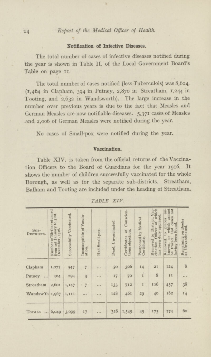 14 Report of the Medical Officer of Health. Notification of Infective Diseases. The total number of cases of infective diseases notified during the year is shown in Table II. of the Local Government Board's Table on page u. The total number of cases notified (less Tuberculois) was 8,604, (1,464 in Clapham, 394 in Putney, 2,870 in Streatham, 1,244 in Tooting, and 2,632 in Wandsworth). The large increase in the number over previous years is due to the fact that Measles and German Measles are now notifiable diseases. 5,371 cases of Measles and 2,006 of German Measles were notified during the year. No cases of Small-pox were notified during the year. Vaccination. Table XIV. is taken from the official returns of the Vaccina tion Officers to the Board of Guardians for the year 1916. It shows the number of children successfully vaccinated for the whole Borough, as well as for the separate sub-districts. Streatham, Balham and Tooting are included under the heading of Streatham. TABLE XIV. Sub Districts. Number of Births returned from 1st January to 31st December, 1916. Successfully Vaccinated. Insusceptible of Vaccin ation. Had Small-pox. Dead, Unvaccinated. Certificates of Conscien tious objection. Postponed by Medical Certificate. Removed to District, Vac cination Officer of which has been duly apprised. Removed to places un known, or which cannot be traced; and cases not having been found. Remaining on Books as Unvaccinated. Clapham 1,077 547 7 ... 50 306 14 21 124 8 Putney 404 294 3 ... 17 70 1 8 11 ... Streatham 2,601 1,147 7 ... 133 712 1 106 457 33 Wandsw'th 1,967 1,111 ... ... 128 461 29 40 182 14 Totals 6,049 3.099 17 ... 328 1,549 45 175 774 60