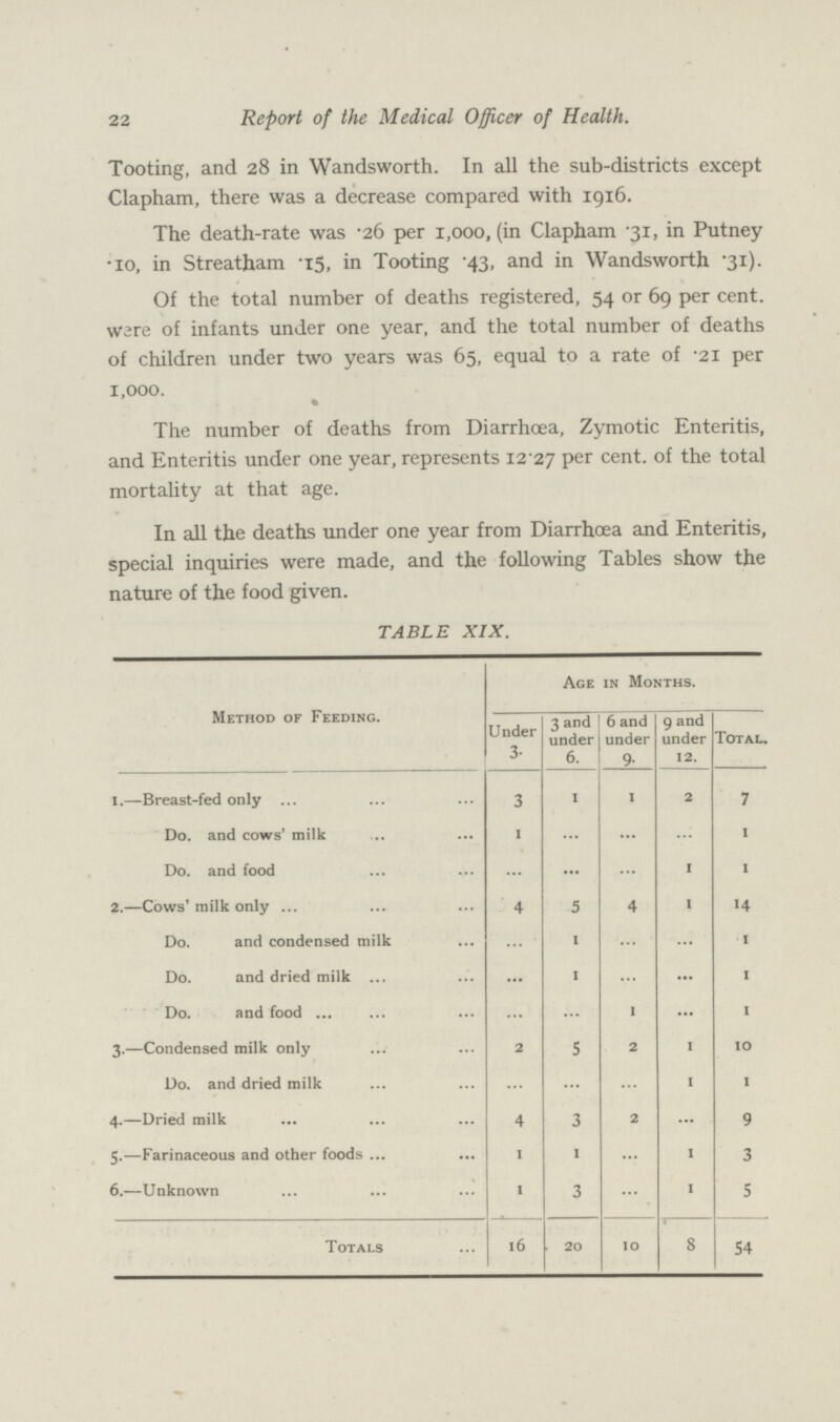 22 Report of the Medical Officer of Health. Tooting, and 28 in Wandsworth. In all the sub-districts except Clapham, there was a decrease compared with 1916. The death-rate was .26 per 1,000, (in Clapham 31, in Putney .10, in Streatham .15, in Tooting 43, and in Wandsworth .31). Of the total number of deaths registered, 54 or 69 per cent. were of infants under one year, and the total number of deaths of children under two years was 65, equal to a rate of .21 per 1,000. The number of deaths from Diarrhoea, Zymotic Enteritis, and Enteritis under one year, represents 12.27 Per cent. of the total mortality at that age. In all the deaths under one year from Diarrhoea and Enteritis, special inquiries were made, and the following Tables show the nature of the food given. TABLE XIX. Method of Feeding. Age in Months. Under 3. 3 and under 6. 6 and under 9. 9 and under 12. Total. 1.—Breast-fed only 3 1 1 2 7 Do. and cows' milk 1 ... ... ... 1 Do. and food ... ... ... 1 1 2.—Cows'milk only 4 5 4 1 14 Do. and condensed milk ... 1 ... ... 1 Do. and dried milk ... 1 ... ... 1 Do. and food ... ... 1 ... 1 3.—Condensed milk only 2 5 2 1 10 Do. and dried milk ... ... ... 1 1 4.—Dried milk 4 3 2 ... 9 5.—Farinaceous and other foods 1 1 ... 1 3 6.—Unknown 1 3 ... 1 5 Totals 16 20 10 8 54