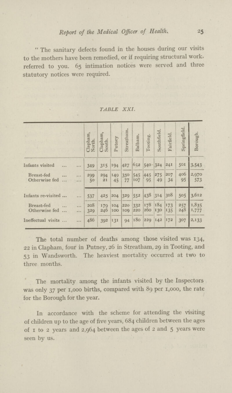 25 Report of the Medical Officer of Health. The sanitary defects found in the houses during our visits to the mothers have been remedied, or if requiring structural work, referred to you. 65 intimation notices were served and three statutory notices were required. TABLE XXI. Clapham, North. Clapham, South. Putney Streatham. Balham. Tooting. Southfield. Fairfield. Springfield. Borough. Infants visited 349 315 194 427 632 540 324 241 501 3,543 Breast-fed 299 294 149 350 545 445 275 207 406 2,970 Otherwise fed 50 21 45 77 107 95 49 34 95 573 Infants re-visited 537 425 204 329 552 438 314 308 505 3,612 Breast-fed 208 179 104 220 332 178 184 173 257 1,835 Otherwise fed 329 246 100 109 220 260 130 135 248 1,777 Ineffectual visits 486 392 131 94 180 229 142 172 307 2,133 The total number of deaths among those visited was 134, 22 in Clapham, four in Putney, 26 in Streatham, 29 in Tooting, and 53 in Wandsworth. The heaviest mortality occurred at two to three months. The mortality among the infants visited by the Inspectors was only 37 per 1,000 births, compared with 89 per 1,000, the rate for the Borough for the year. In accordance with the scheme for attending the visiting of children up to the age of five years, 684 children between the ages of 1 to 2 years and 2,964 between the ages of 2 and 5 years were seen by us.