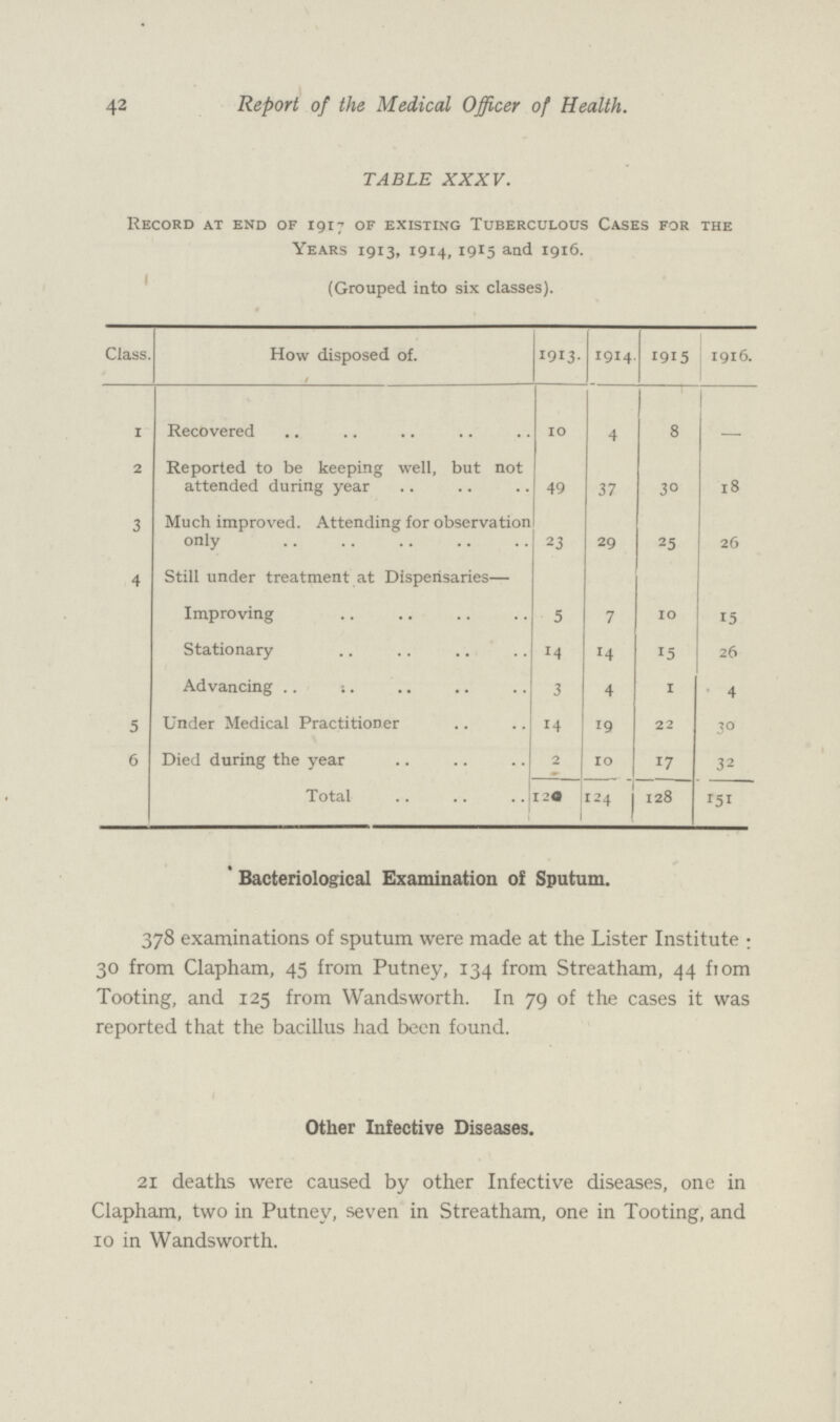 42 Report of the Medical Officer of Health. TABLE XXXV. Record at end of 1917 of existing Tuberculous Cases for the Years 1913, 1914, 1915 and 1916. (Grouped into six classes). Class. How disposed of. 1913. 1914 1915 1916. 1 Recovered 10 4 8 – 2 Reported to be keeping well, but not attended during year 49 37 30 18 3 Much improved. Attending for observation only 23 29 25 26 4 Still under treatment at Dispensaries— Improving 5 7 10 15 Stationary 14 14 15 26 Advancing 3 4 1 4 5 Under Medical Practitioner 14 19 22 30 6 Died during the year 2 10 17 32 Total 120 124 128 151 ' Bacteriological Examination of Sputum. 378 examinations of sputum were made at the Lister Institute; 30 from Clapham, 45 from Putney, 134 from Streatham, 44 fiom Tooting, and 125 from Wandsworth. In 79 of the cases it was reported that the bacillus had been found. Other Infective Diseases. 21 deaths were caused by other Infective diseases, one in Clapham, two in Putney, seven in Streatham, one in Tooting, and 10 in Wandsworth.