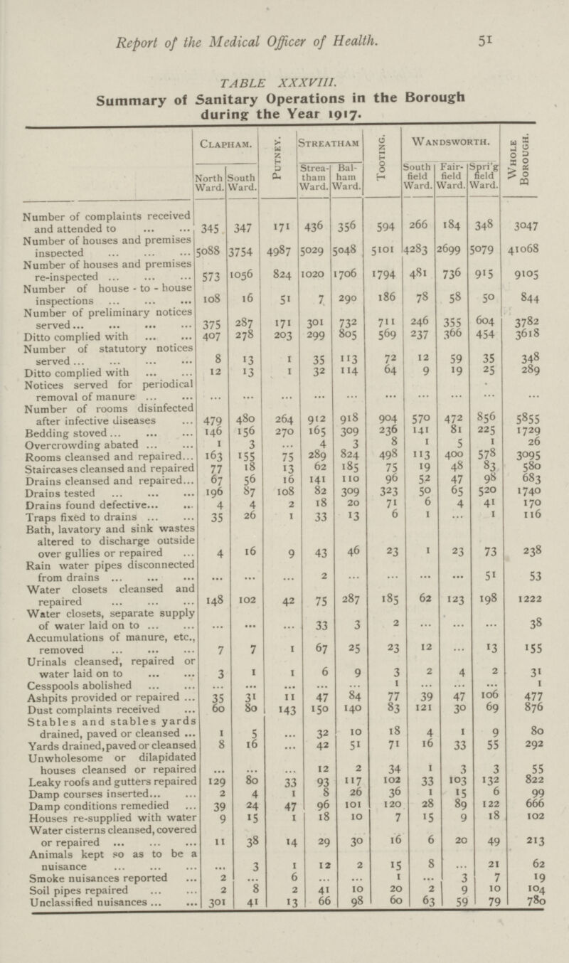 51 Report of the Medical Officer of Health. TABLE XXXVIII. Summary of Sanitary Operations in the Borough during the Year 1917. Clapham. Putney. Streatham Tooting. Wandsworth. Whole Borough. North Ward. South ward. Strea tham Ward. Bal ham Ward. South field Ward. Fair field Ward. Spng field Ward. Number of complaints received and attended to 345 347 171 436 356 594 266 184 348 3047 Number of houses and premises insDected 5088 3754 4987 5029 5048 5101 4283 2699 5079 41068 Number of houses and premises re-inspected 573 1056 824 1020 1706 1794 481 736 915 9105 Number of house - to - house inspections 108 16 51 7 290 186 78 58 50 844 Number of preliminary notices served 375 287 171 301 732 711 246 355 604 3782 Ditto complied with 407 278 203 299 805 569 237 366 454 3618 Number of statutory notices served 8 13 1 35 113 72 12 59 35 348 Ditto complied with 12 13 1 32 114 64 9 19 25 289 Notices served for periodical removal of manure ... ... ... ... ... ... ... ... ... ... Number of rooms disinfected after infective diseases 479 480 264 912 918 904 570 472 856 5855 Bedding stoved 146 156 270 165 309 236 141 81 225 1729 Overcrowding abated 1 3 ... 4 3 8 1 5 1 26 Rooms cleansed and repaired 163 155 75 289 824 498 113 400 578 3095 Staircases cleansed and repaired 77 18 13 62 185 75 19 48 83 580 Drains cleansed and repaired 67 56 16 141 110 96 52 47 98 683 Drains tested 196 87 108 82 309 323 50 65 520 1740 Drains found defective 4 4 2 18 20 71 6 4 41 170 Traps fixed to drains 35 26 1 33 13 6 1 ... 1 116 Bath, lavatory and sink wastes altered to discharge outside over gullies or repaired 4 16 9 43 46 23 1 23 73 238 Rain water pipes disconnected from drains ... ... ... 2 ... ... ... ... 51 53 Water closets cleansed and repaired 148 102 42 75 287 185 62 123 198 1222 Water closets, separate supply of water laid on to ... ... ... 33 3 2 ... ... ... 38 Accumulations of manure, etc., removed 7 7 1 67 25 23 12 ... 13 155 Urinals cleansed, repaired or water laid on to 3 1 1 6 9 3 2 4 2 31 Cesspools abolished ... ... .... ... ... 1 ... ... ... 1 Ashpits provided or repaired 35 31 i i 47 84 77 39 47 106 477 Dust complaints received 60 80 143 150 140 83 121 30 69 876 Stables and stables yards drained, paved or cleansed 1 5 ... 32 10 18 4 1 9 80 Yards drained,paved or cleansed 8 16 ... 42 51 71 16 33 55 292 Unwholesome or dilapidated houses cleansed or repaired ... ... ... 12 2 34 1 3 3 55 Leaky roofs and gutters repaired 129 80 33 93 117 102 33 103 132 822 Damp courses inserted 2 4 1 8 26 36 1 15 6 99 Damp conditions remedied 39 24 47 96 101 120 28 89 122 666 Houses re-supplied with water 9 15 1 18 10 7 15 9 18 102 Water cisterns cleansed, covered or repaired 11 38 14 29 30 16 6 20 49 213 Animals kept so as to be a nuisance ... 3 1 12 2 15 8 ... 21 62 Smoke nuisances reported 2 ... 6 ... ... 1 ... 3 7 19 Soil pipes repaired 2 8 2 41 10 20 2 9 10 104 Unclassified nuisances 301 41 13 66 98 60 63 59 79 780