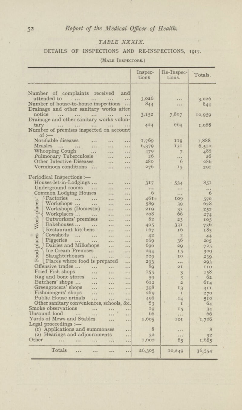 52 Report of the Medical Officer of Health. TABLE XXXIX. DETAILS OF INSPECTIONS AND RE-INSPECTIONS, 1917. (Male Inspectors.) Inspec tions Re-Inspec tions. Totals. Number of complaints received and attended to 3,026 ... 3,026 Number of house-to-house inspections 844 ... 844 Drainage and other sanitary works after notice 3,152 7,807 10,959 Drainage and other sanitary works volun tary 424 664 1,088 Number of premises inspected on account of: Notifiable diseases 1,769 119 1,888 Measles 6,379 131 6,510 Whooping Cough 479 7 486 Pulmonary Tuberculosis 26 ... 26 Other Infective Diseases 280 6 286 Verminous conditions 276 15 291 Periodical Inspections:— Houses-let-in-Lodgings 317 534 851 Underground rooms ... ... ... Common Lodging Houses 6 ... 6 Work-places Factories 461 109 570 Workshops 589 39 628 Workshops (Domestic) 219 33 252 Workplaces 208 66 274 Outworkers' premises 82 23 105 Bakehouses 405 331 736 Restaurant kitchens 167 16 183 Food-places Cowsheds 42 2 44 Piggeries 169 36 205 Dairies and Milkshops 696 29 725 Ice Cream Premises 294 15 309 Slaughterhouses 229 10 239 Places where food is prepared 293 ... 293 Offensive trades 89 21 110 Fried Fish shops 155 3 158 Rag and bone stores 59 3 62 Butchers' shops 612 2 614 Greengrocers' shops 398 13 411 Fishmongers' shops 269 1 270 Public House urinals 496 14 510 Other sanitary conveniences, schools, &c. 63 1 64 Smoke observations 19 15 34 Unsound food 66 ... 66 Yards of Mews and Stables 1,605 101 1,706 Legal proceedings:— (1) Applications and summonses 8 ... 8 (2) Hearings and adjournments 32 ... 32 Other 1,602 83 1,685 Totals 26,305 10,249 36,554