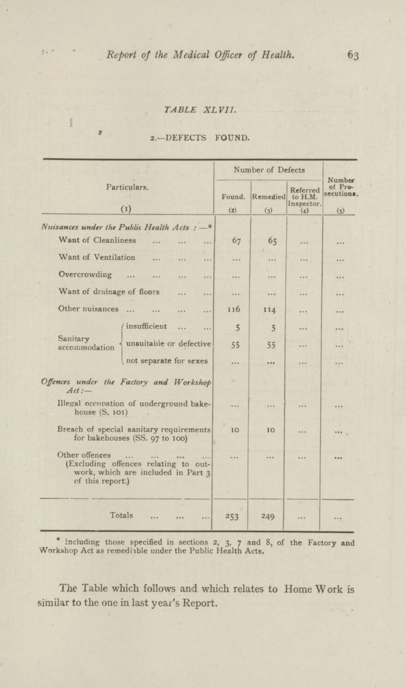 63 Report of the Medical Officer of Health. TABLE XLV1I. 2.—DEFECTS FOUND. Particulars. Number of Defects Number of Pro secutions. Found. Remediec Referred to H.M. Inspector (1) (2) (3) (4) (5) Nuisances under the Public Health Acts : —* Want of Cleanliness 67 65 ... ... Want of Ventilation ... ... ... ... Overcrowding ... ... ... ... Want of drainage of floors ... ... ... ... Other nuisances ll6 114 ... ... Sanitary accommodation insufficient 5 5 ... ... unsuitable or defective 55 55 ... ... not separate for sexes ... ... ... ... Offences under the Factory and Workshop Act:— Illegal occupation of underground bake house (S. 101) ... ... ... ... Breach of special sanitary requirements for bakehouses (SS. 97 to 100) 10 10 ... ... Other offences (Excluding offences relating to out work, which are included in Part 3 of this report.) ... ... ... ... Totals 253 249 ... ... * including those specified in sections 2, 3, 7 and 8, of the Factory and Workshop Act as remediible under the Public Health Acts. The Table which follows and which relates to Home Work is similar to the one in last year's Report.