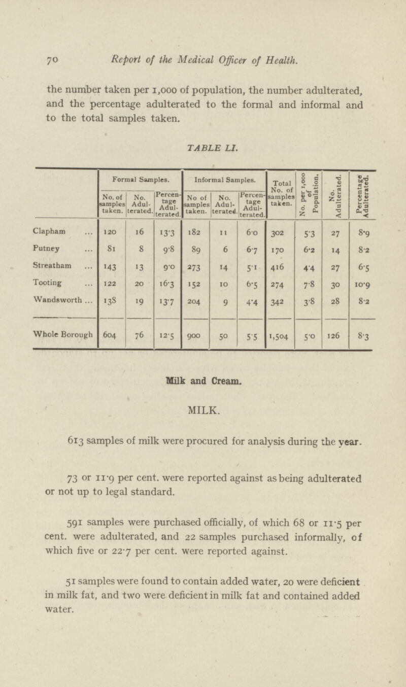 70 Report of the Medical Officer of Health. the number taken per 1,000 of population, the number adulterated, and the percentage adulterated to the formal and informal and to the total samples taken. TABLE LI. Formal Samples. Informal Samples. Total No. of samples taken. No. per 1,000 of Population. No. Adulterated. Percentage Adulterated. No. of samples taken. No. Adul terated. Percen tage Adul terated. No of samples taken. No. Adul terated Percen tage Adul terated. Clapham 120 16 13.3 182 11 6.0 302 5.3 27 8.9 Putney 8l 8 9.8 89 6 6.7 170 6.2 14 8.2 Streatham M3 13 9.0 273 14 5.1 416 4.4 27 6.5 Tooting 122 20 16.3 152 10 6.5 274 7.8 30 10.9 Wandsworth 138 19 13.7 204 9 4.4 342 3.8 28 8.2 Whole Borough 604 76 125 900 50 5.5 1,504 5.0 126 8.3 Milk and Cream. MILK. 613 samples of milk were procured for analysis during the year. 73 or ii'9 per cent, were reported against as being adulterated or not up to legal standard. 591 samples were purchased officially, of which 68 or 11.5 per cent, were adulterated, and 22 samples purchased informally, of which five or 22.7 per cent, were reported against. 51 samples were found to contain added water, 20 were deficient in milk fat, and two were deficient in milk fat and contained added water.