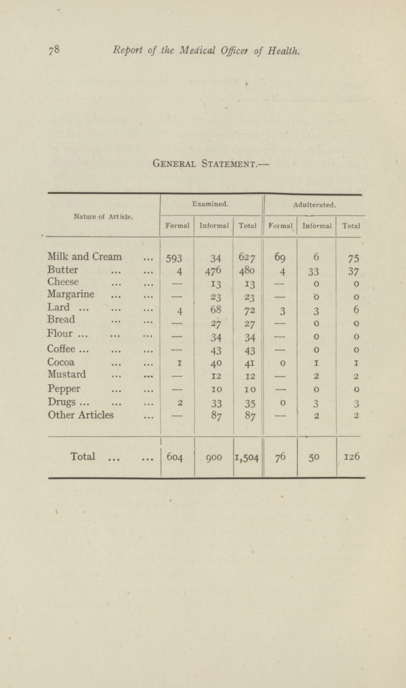 78 Report of the Medical Officer of Health. General Statement.— Nature of Article. Examined. Adulterated. Formal Informal Total Formal Informal Total Milk and Cream 593 34 627 69 6 75 Butter 4 476 480 4 33 37 Cheese — 13 13 — 0 0 Margarine — 23 23 — 0 0 Lard 4 68 72 3 3 6 Bread - 27 27 - 0 0 Flour — 34 34 — 0 0 Coffee — 43 43 — 0 0 Cocoa 1 40 4i 0 1 1 Mustard — 12 12 — 2 2 Pepper — 10 10 — 0 0 Drugs 2 33 35 0 3 3 Other Articles - 87 87 - 2 2 Total 604 900 1,504 76 50 126