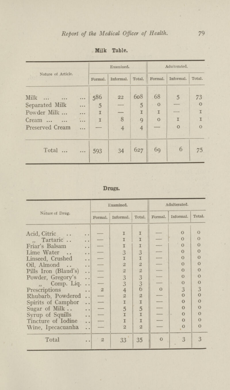 79 Report of the Medical Officer of Health. Milk Table. Nature of Article. Examined. Adulterated. Formal. Informal. Total. Formal. Informal. Total. Milk 586 22 608 68 5 73 Separated Milk 5 — 5 0 — 0 Powder Milk 1 — 1 1 — I Cream 1 8 9 0 1 I Preserved Cream - 4 4 — 0 0 Total 593 34 627 69 6 75 Drugs. Nature of Drug. Examined. Adulterated. Formal. Informal. Total. Formal. Informal. Total. Acid, Citric - 1 1 - 0 0 „ Tartaric - 1 1 - 0 O Friar's Balsam - 1 1 - 0 0 Lime Water - 3 3 - 0 0 Linseed, Crushed - 1 1 - 0 0 Oil, Almond - 2 2 - 0 0 Pills Iron (Blaud's) - 2 2 - 0 0 Powder, Gregory's - 3 3 - 0 0 „ Comp. Liq. - 3 3 - 0 0 Prescriptions 2 4 6 0 3 3 Rhubarb, Powdered — 2 2 - 0 0 Spirits of Camphor — 1 1 - 0 0 Sugar of Milk — 5 5 - 0 0 Syrup of Squills — 1 1 - 0 0 Tincture of Iodine — 1 1 - 0 0 Wine, Ipecacuanha — 2 2 - 0 0 Total 2 33 35 0 3 3